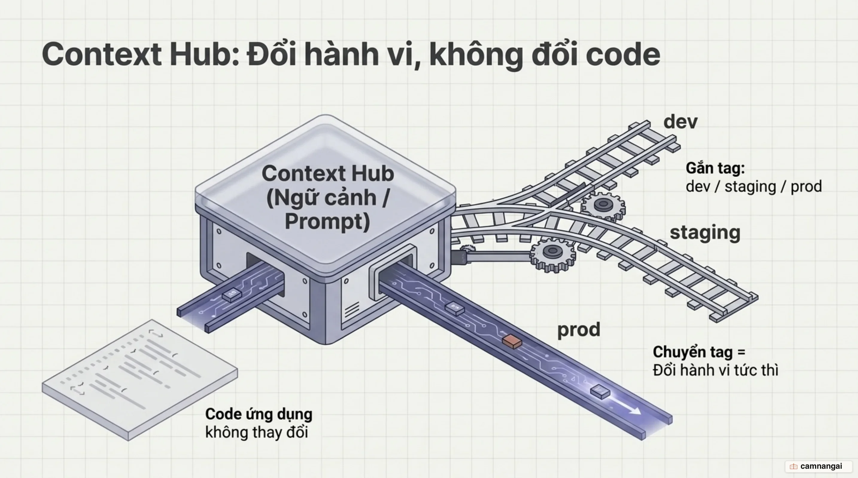Context Hub gắn tag dev, staging và prod cho từng phiên bản ngữ cảnh, cho phép đổi hành vi agent bằng cách chuyển tag mà không deploy lại code