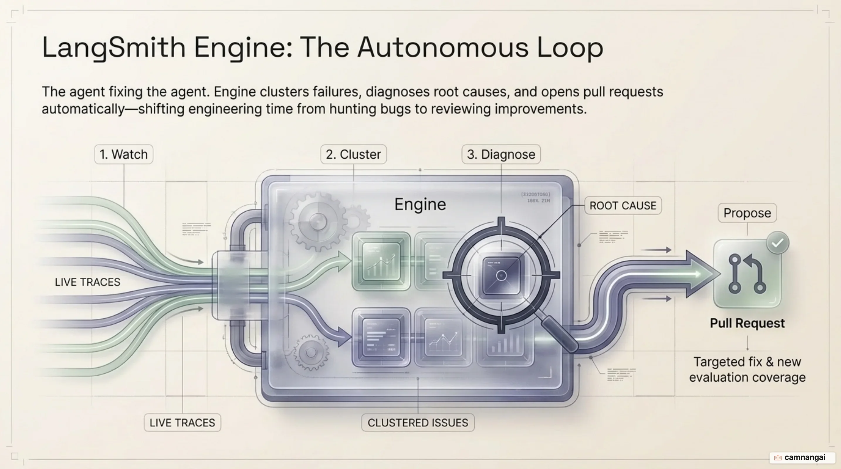 The LangSmith Engine loop: watch production traces, cluster failures, diagnose the root cause, then open a pull request proposing the fix