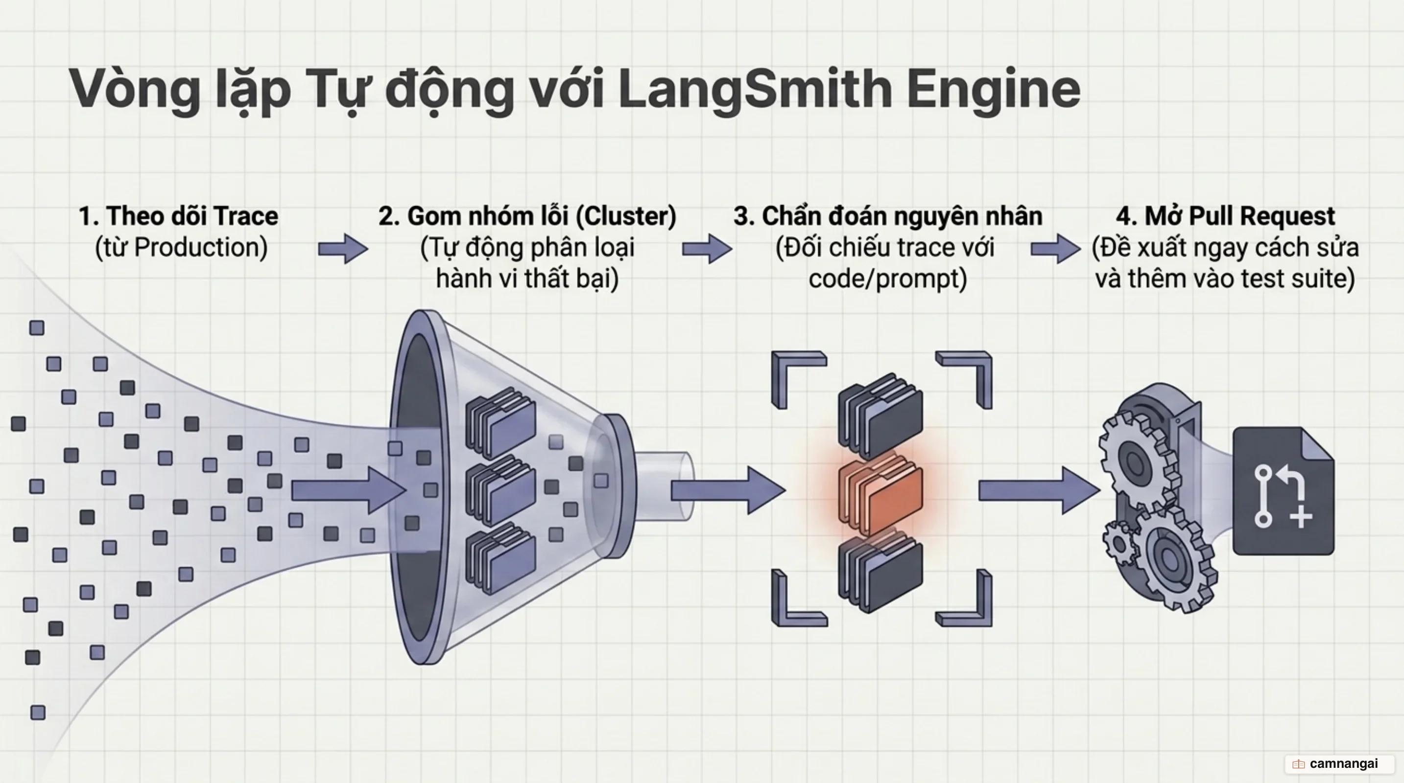 Vòng lặp tự động của LangSmith Engine: theo dõi trace production, gom nhóm lỗi, chẩn đoán nguyên nhân gốc rồi mở Pull Request đề xuất cách sửa