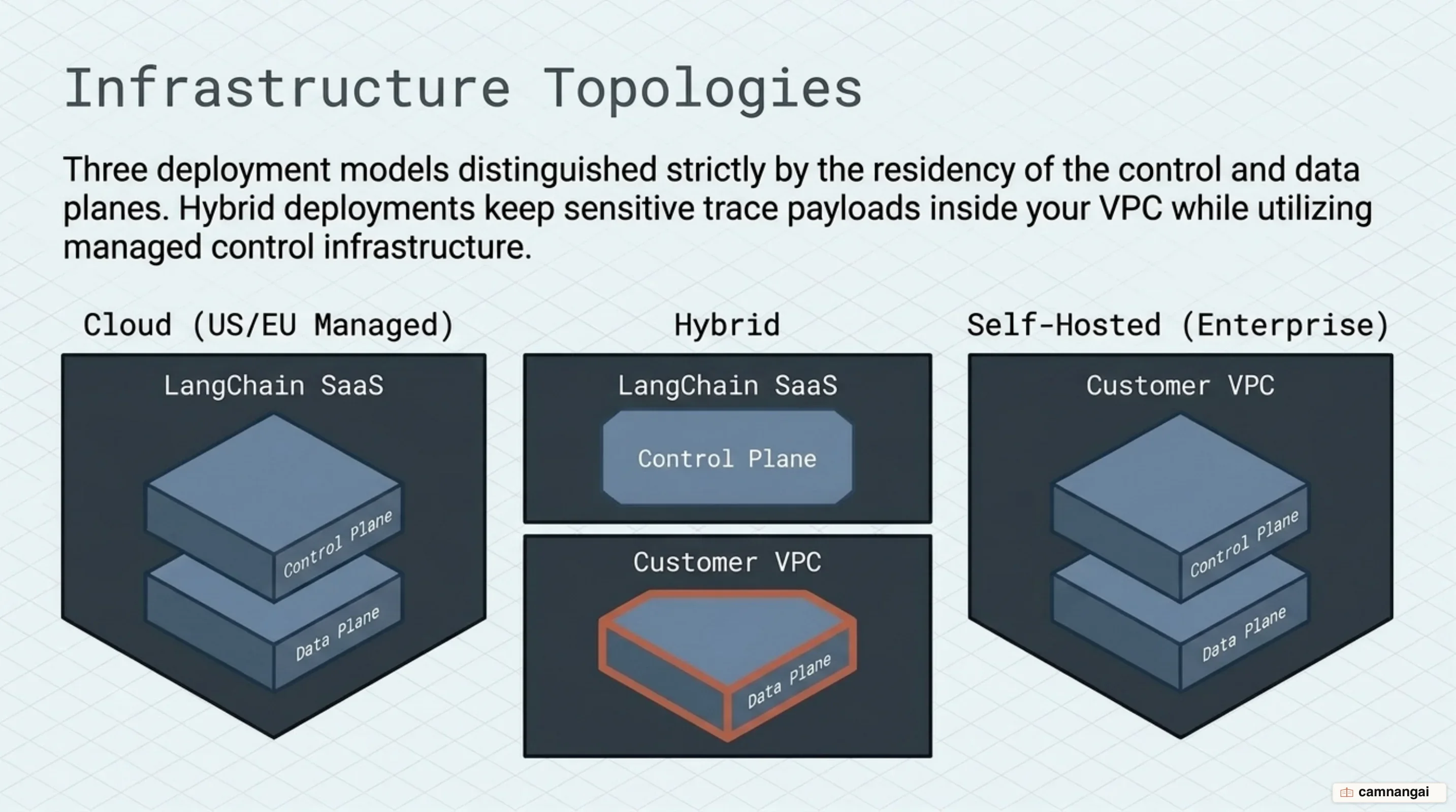 Three LangSmith deployment models — Cloud, Hybrid, and Self-hosted — distinguished by where the control plane and the data plane sit