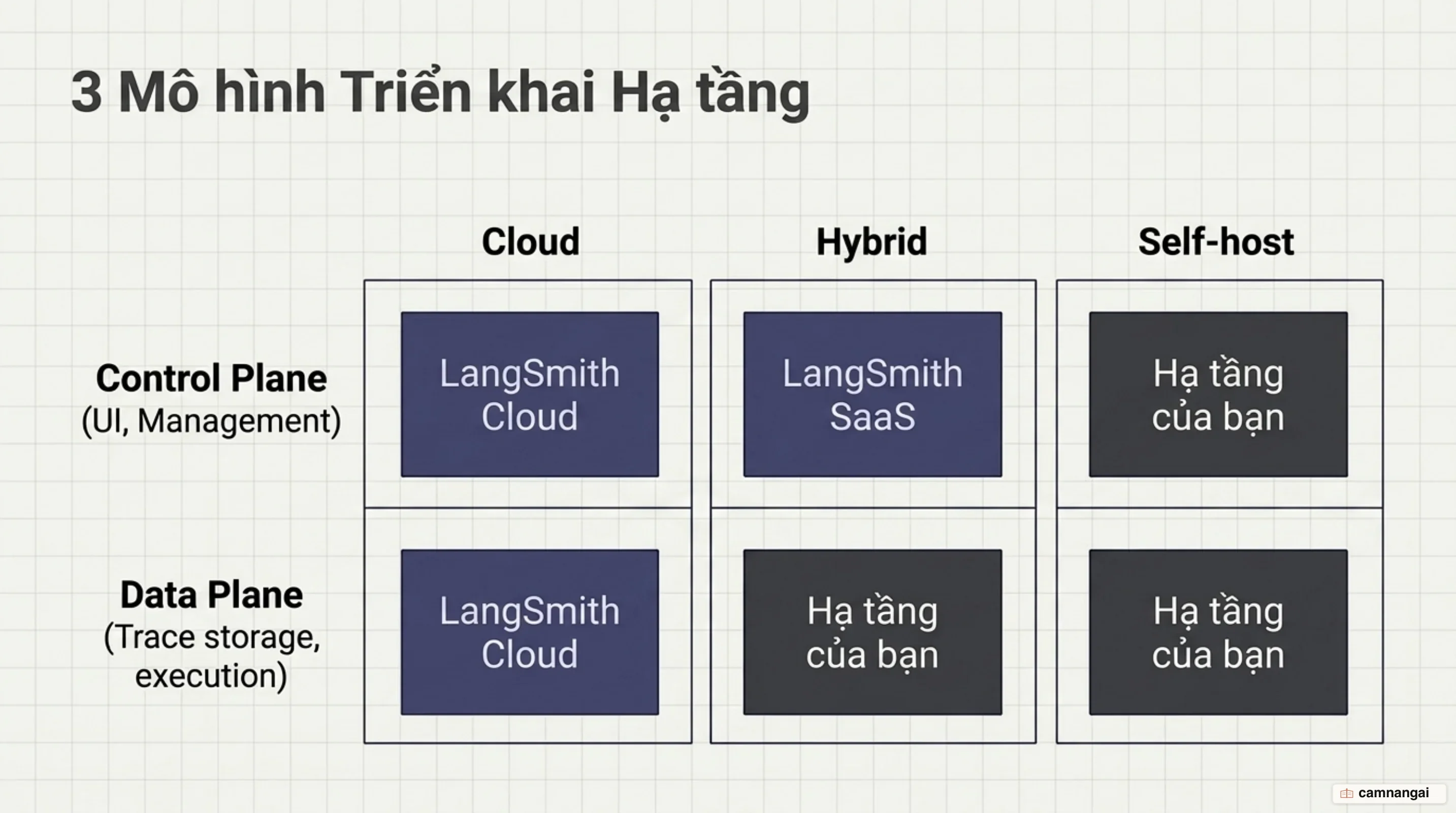 Ba lựa chọn triển khai LangSmith: Cloud, Hybrid và Self-host, khác nhau ở chỗ control plane và data plane nằm ở đâu