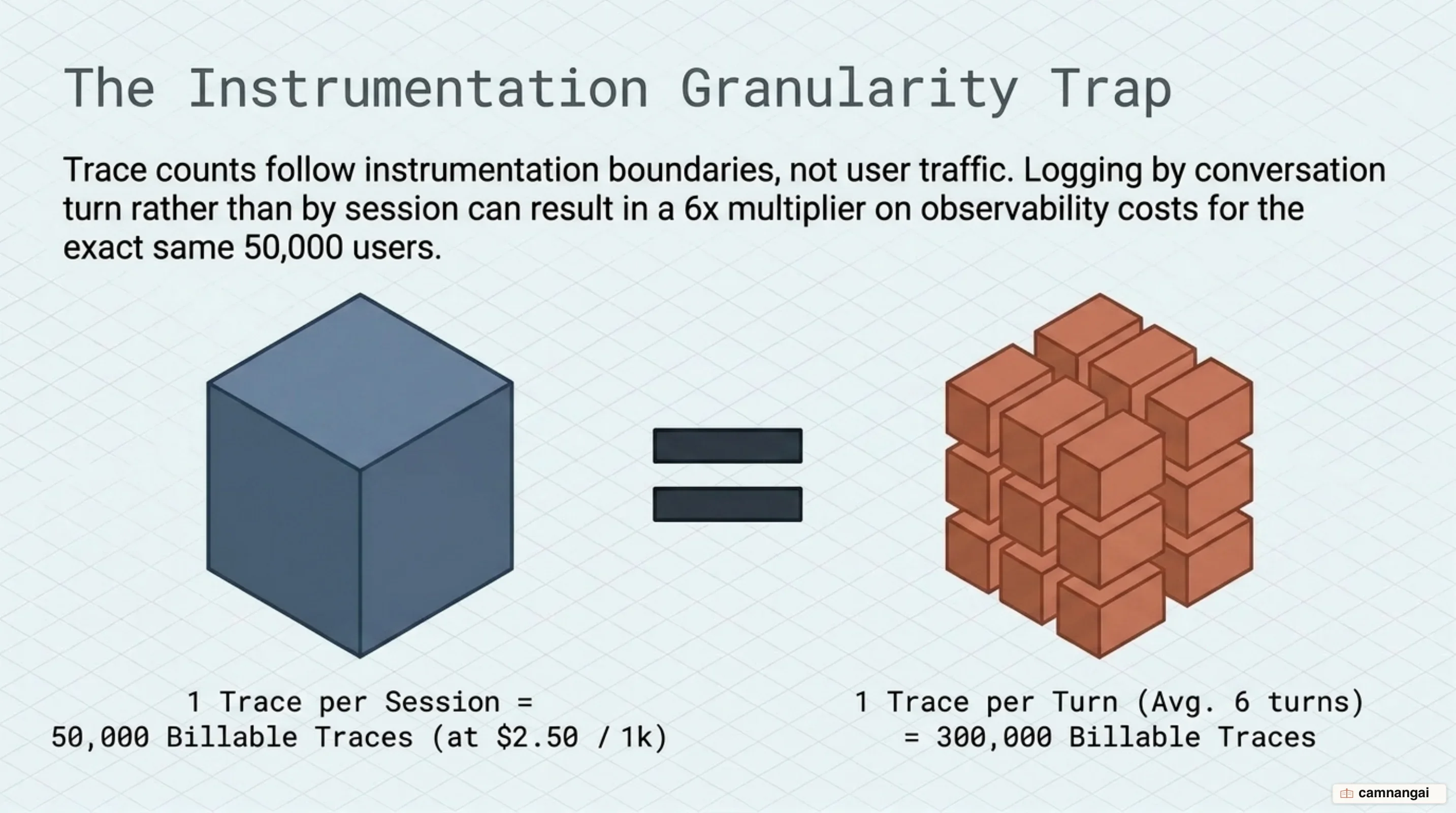 The instrumentation granularity trap: the same 50,000 sessions billed per session versus per conversation turn produces a sixfold difference in trace count