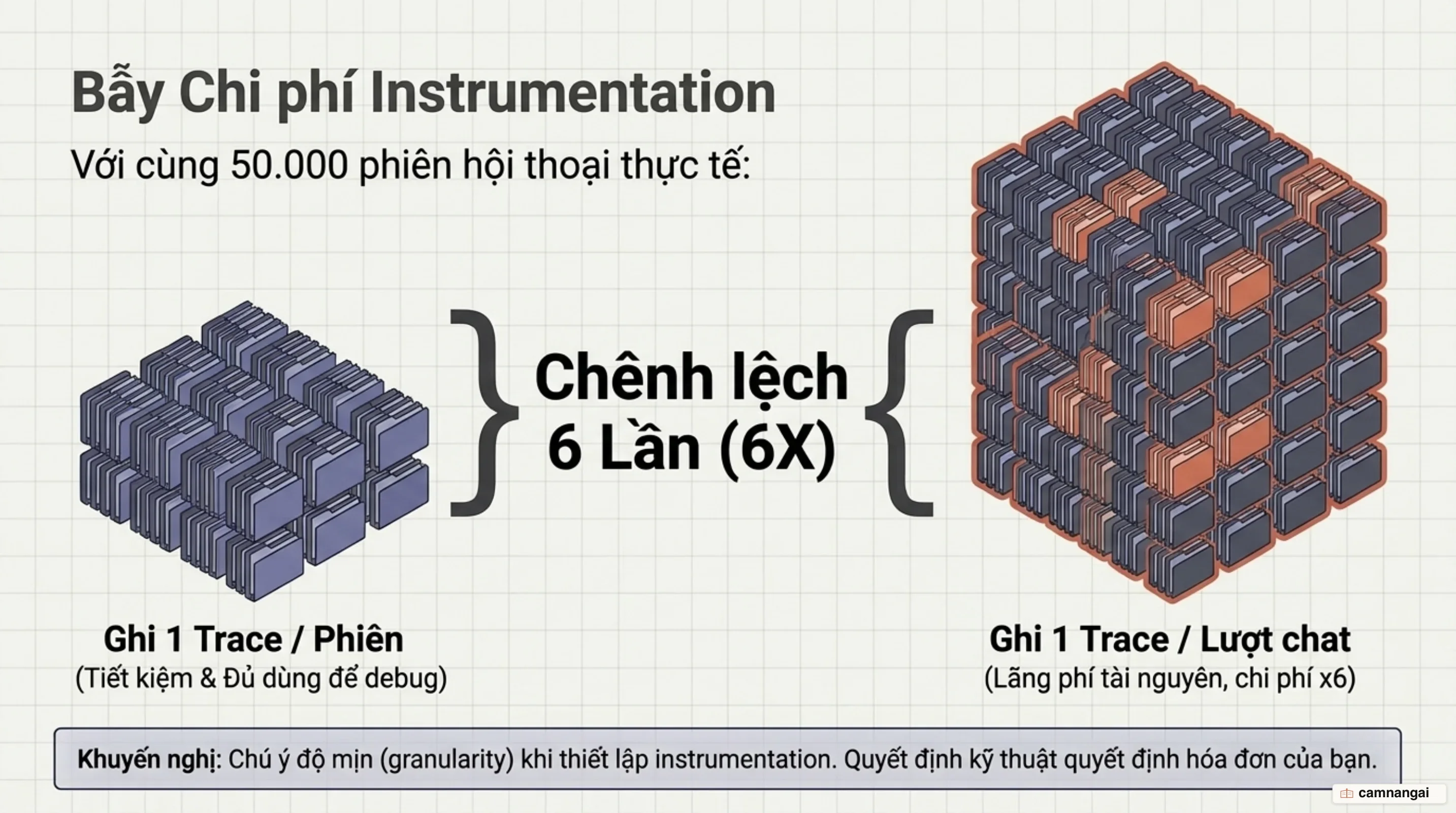 Bẫy chi phí do độ mịn instrumentation: cùng 50.000 phiên, ghi mỗi phiên một trace so với ghi mỗi lượt hội thoại một trace tạo ra chênh lệch sáu lần