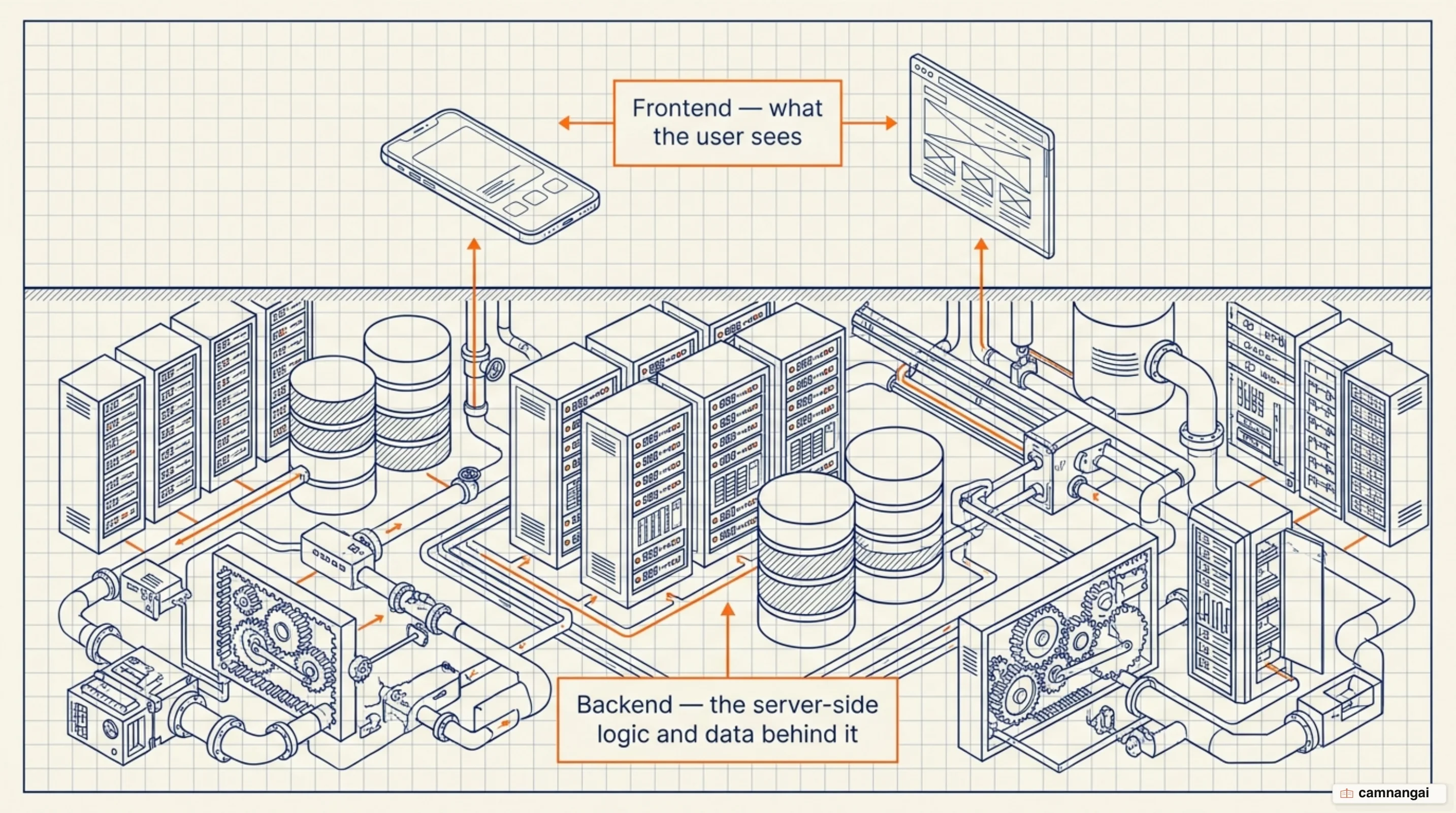 Illustration of back-end development: the user interface up front while servers, databases and APIs run behind it