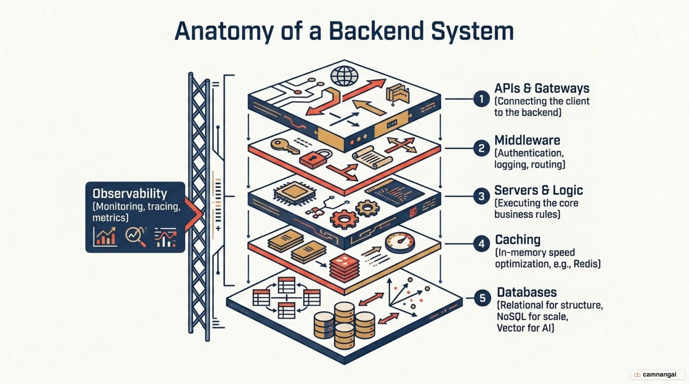 The core components of a back-end system: servers, relational, NoSQL and vector databases, APIs, middleware, caching and observability