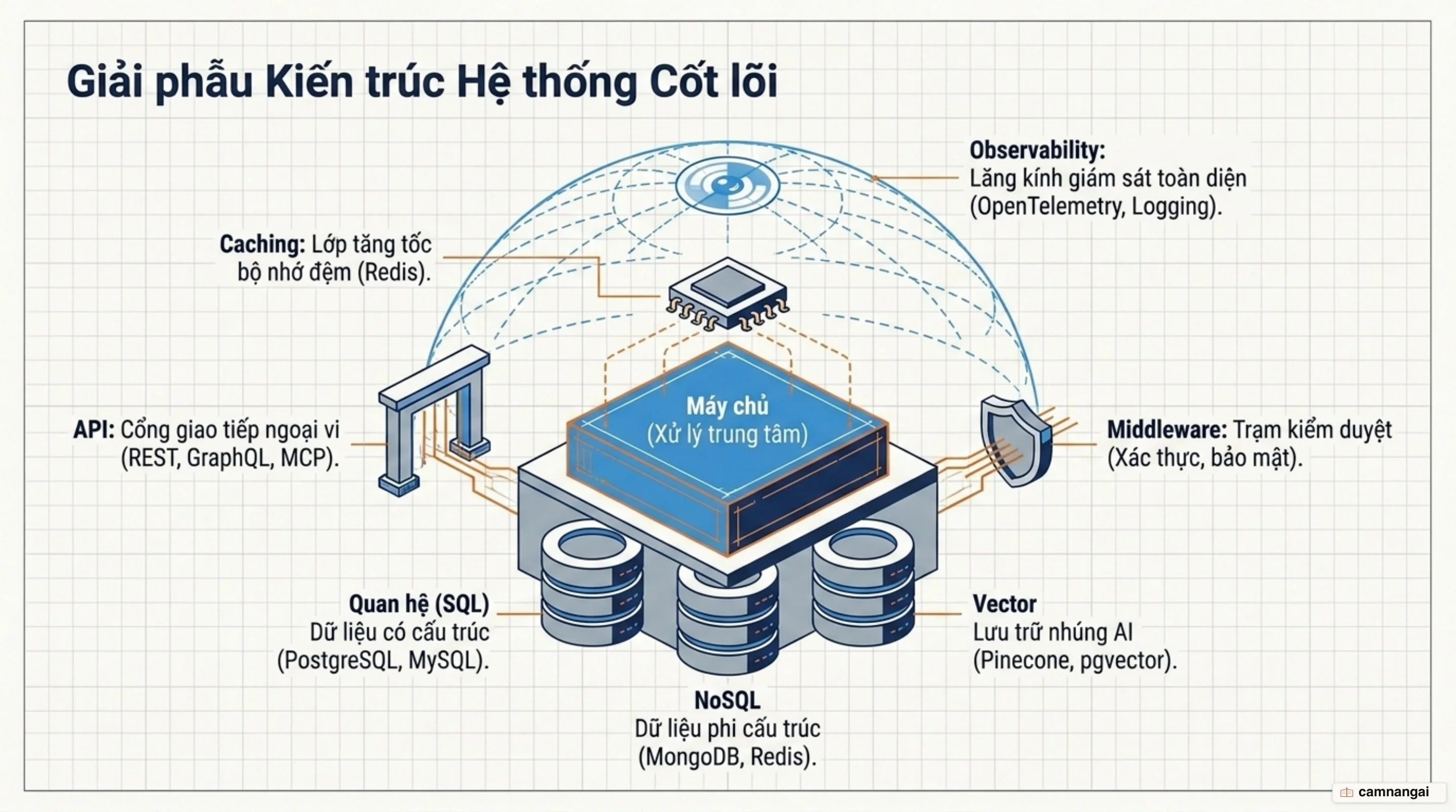 Các thành phần cốt lõi của một hệ thống backend: máy chủ, cơ sở dữ liệu quan hệ, NoSQL và vector, API, middleware, caching và observability