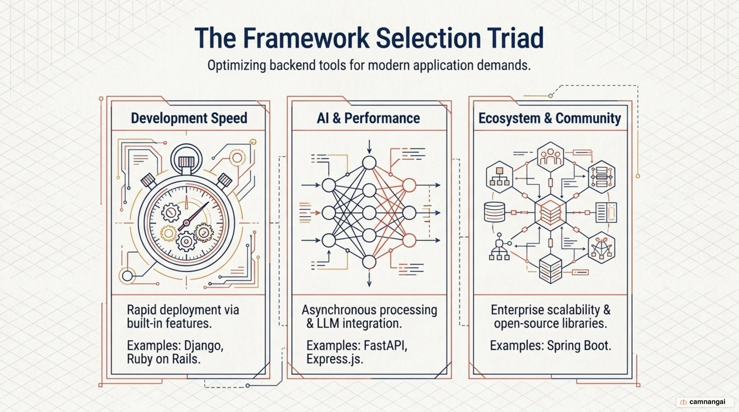 Three criteria for choosing a back-end framework: development speed, AI integration and performance, ecosystem and community