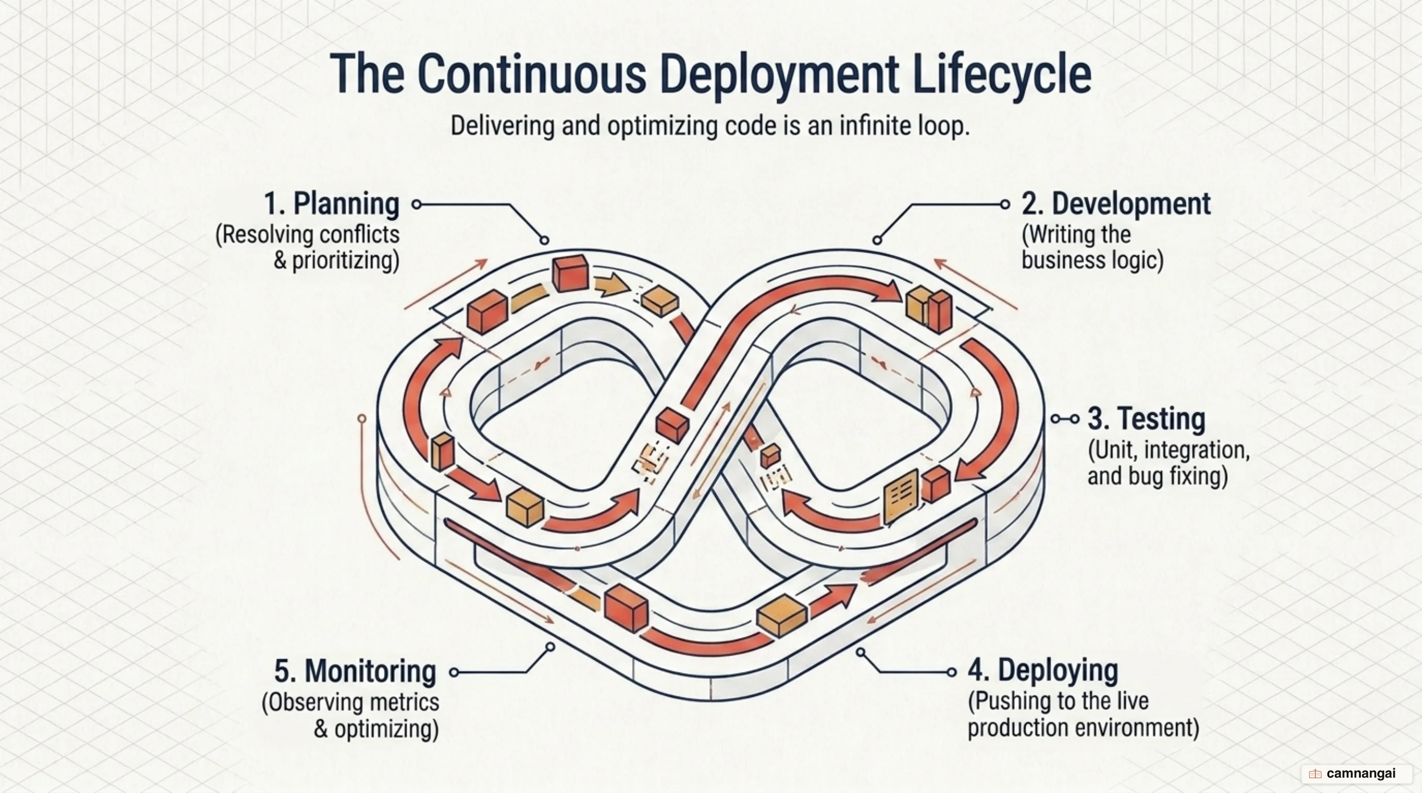 The five-step back-end deployment lifecycle: planning, development, testing, deploying and monitoring