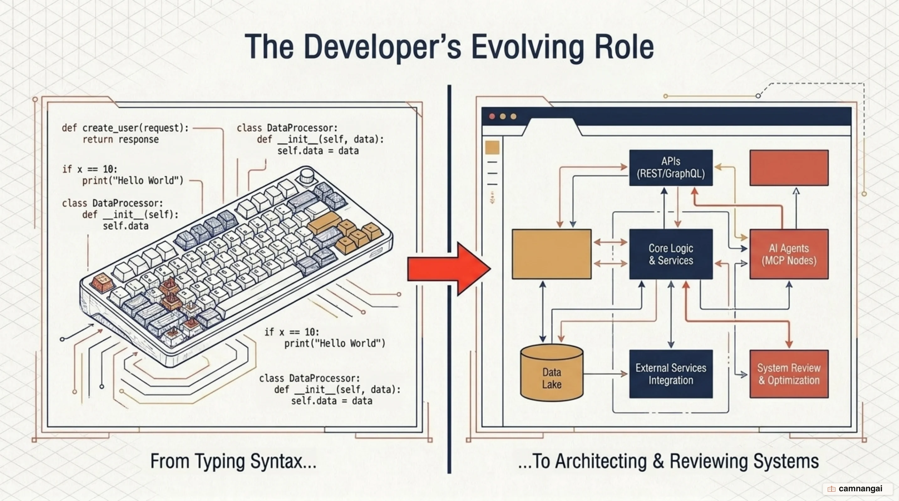 How AI shifts the back-end developer's role: from typing code to architecting and reviewing what AI generates