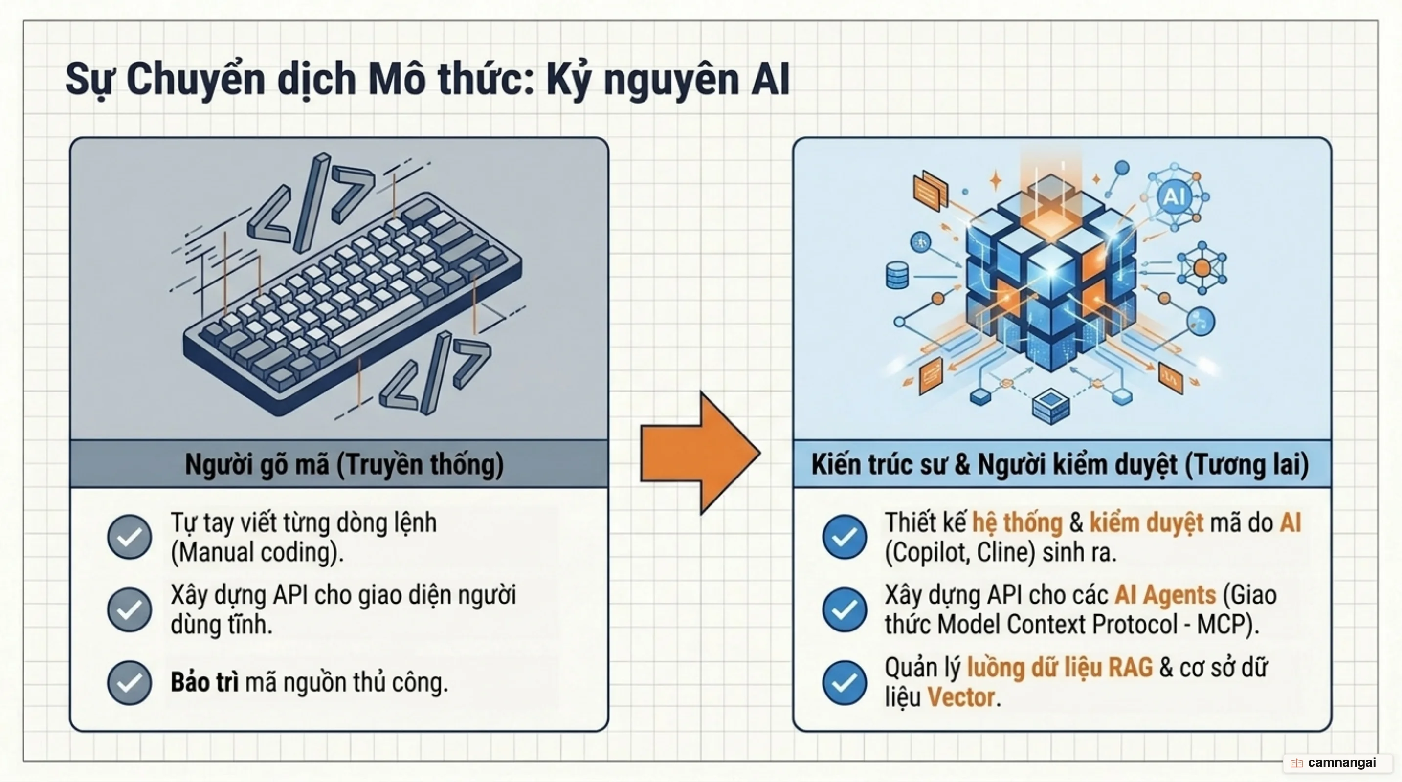 AI thay đổi vai trò của lập trình viên backend: từ người gõ mã sang người kiến trúc và kiểm duyệt mã do AI sinh ra