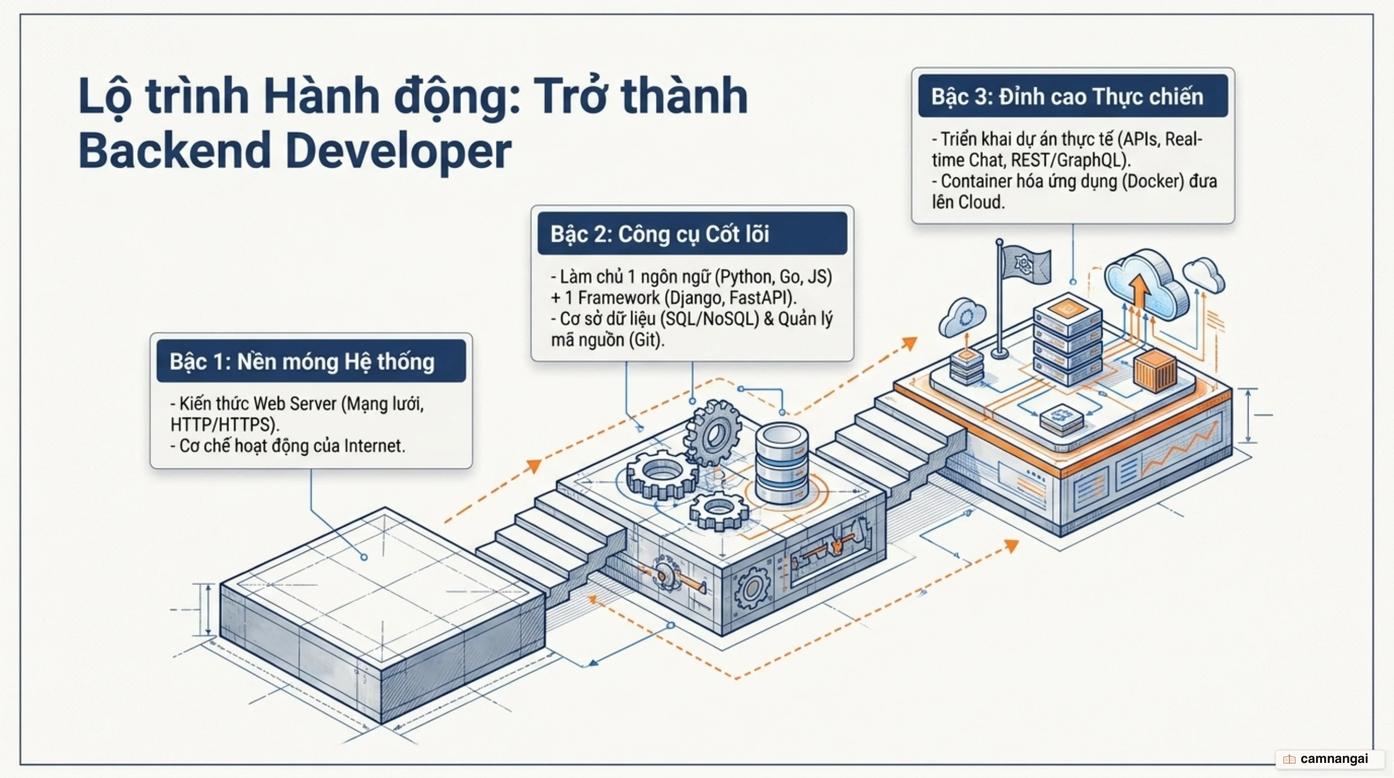 Lộ trình học backend: kiến thức web server, rồi ngôn ngữ cốt lõi cùng cơ sở dữ liệu và Git, sau đó là dự án thực tế