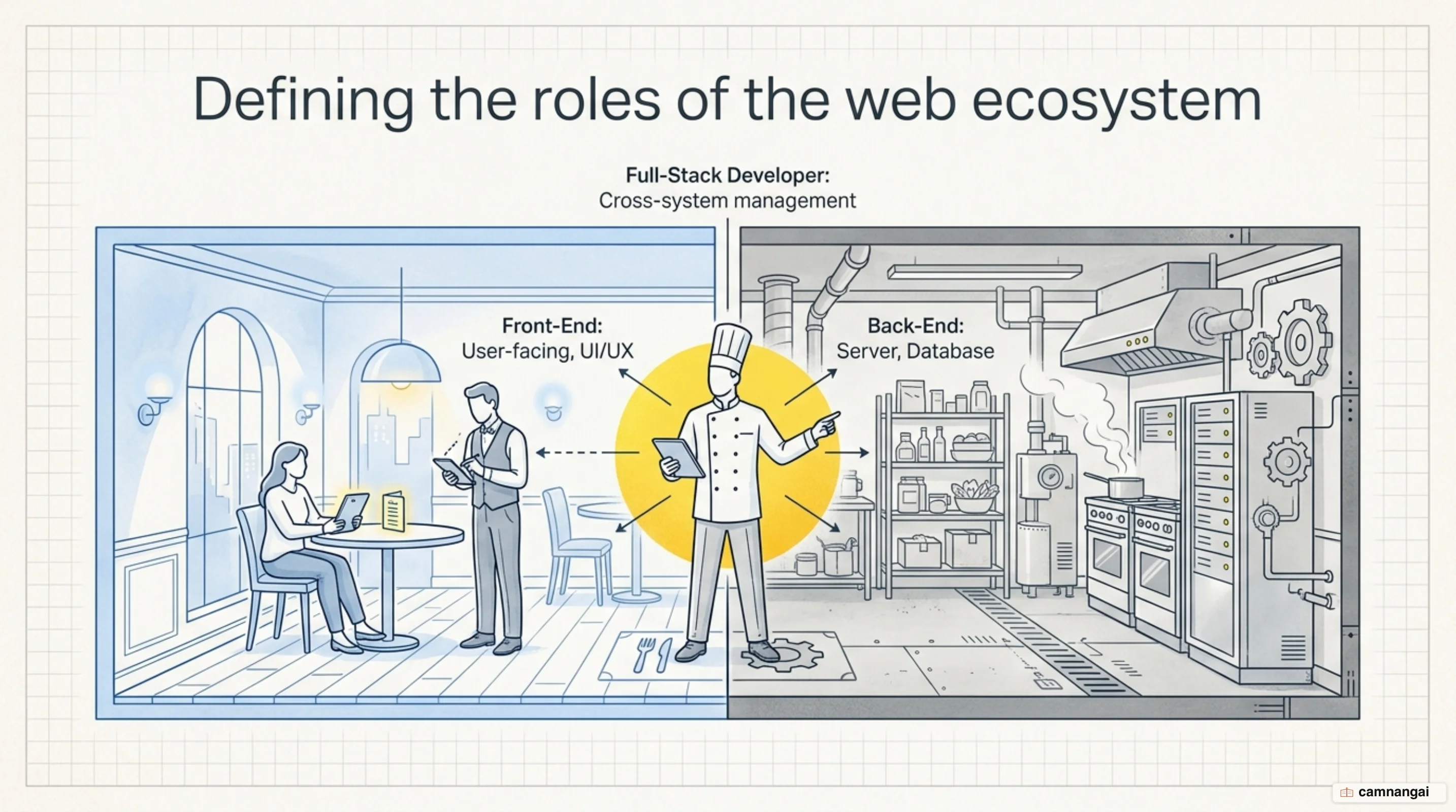 Front-end versus back-end versus full-stack: the user-facing interface, the server and database behind it, and the developer who works across both