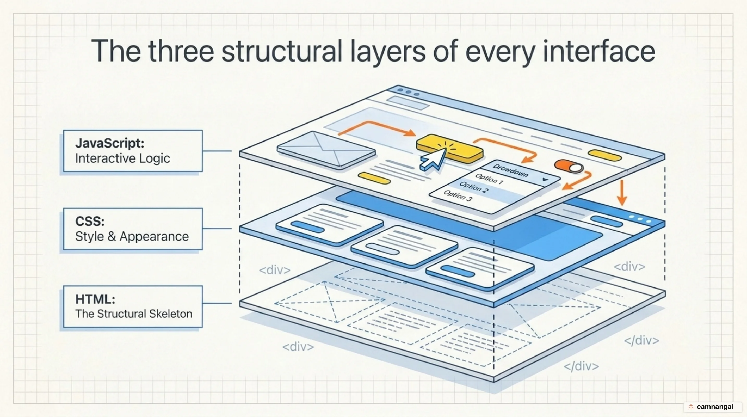 The three layers of every web interface: HTML as the structural skeleton, CSS as style and appearance, JavaScript as interactive logic