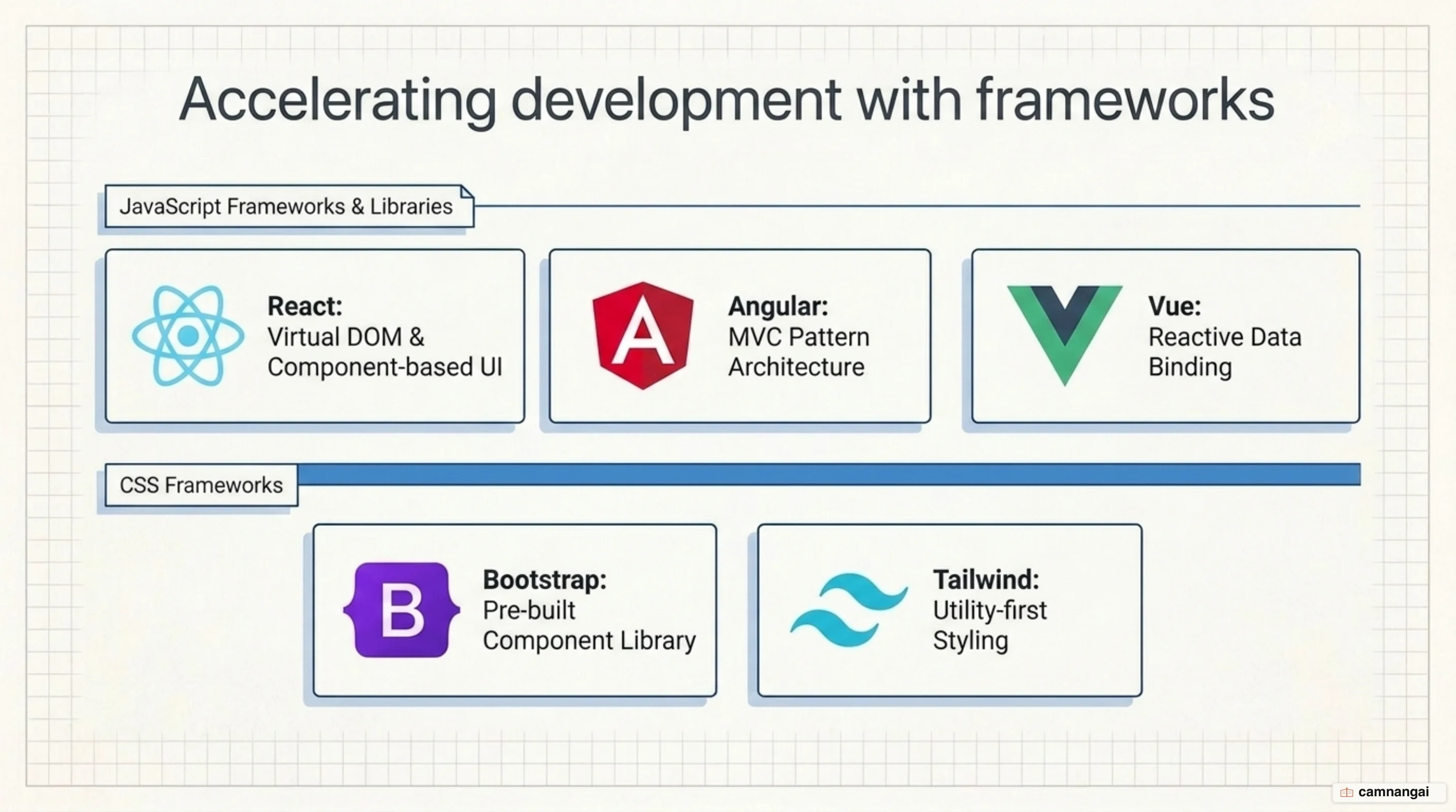 The front-end framework landscape: React with its virtual DOM, Angular following the MVC pattern, Vue with reactive data binding, plus CSS frameworks like Bootstrap and Tailwind