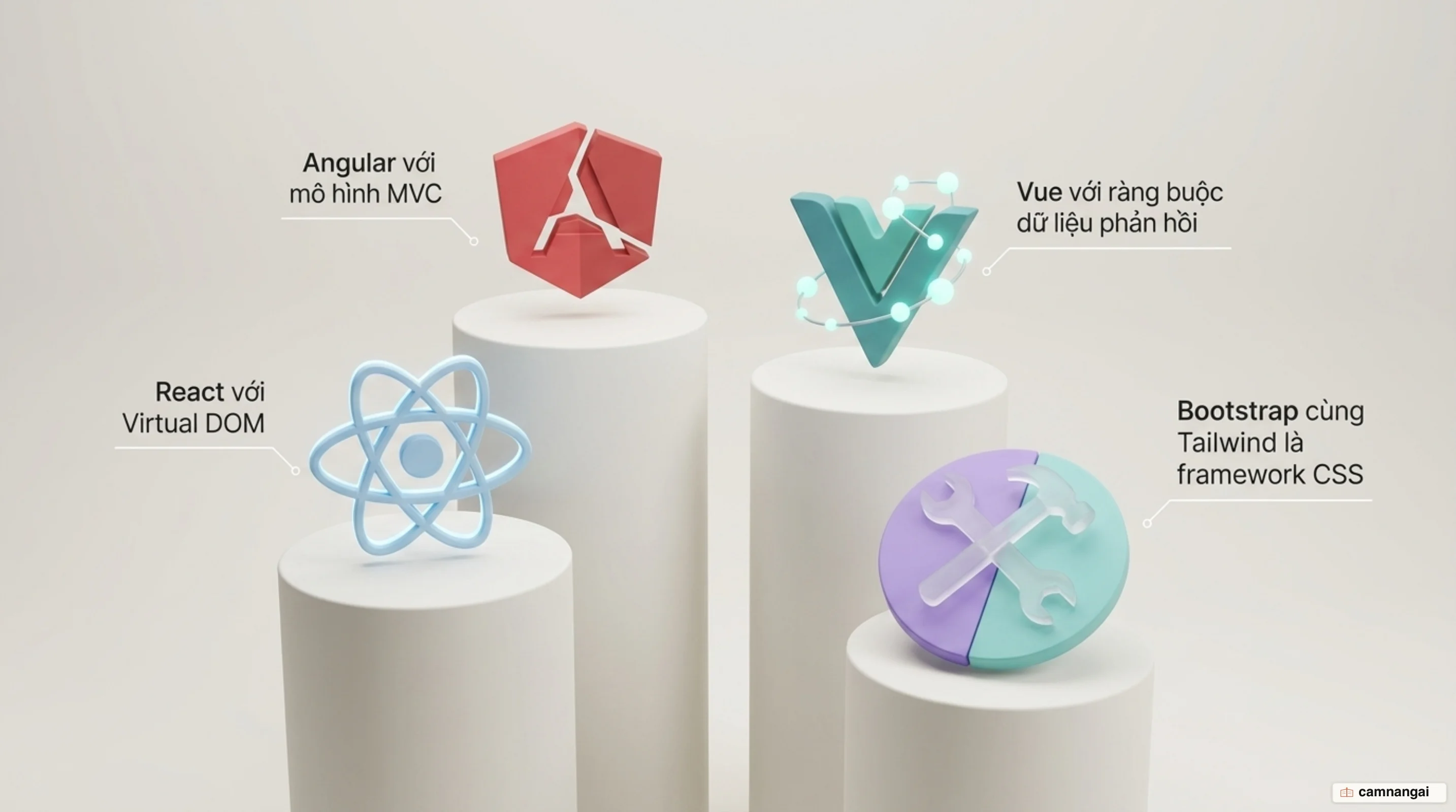 Bối cảnh framework frontend: React với Virtual DOM, Angular theo mô hình MVC, Vue với ràng buộc dữ liệu phản hồi, cùng các framework CSS như Bootstrap và Tailwind