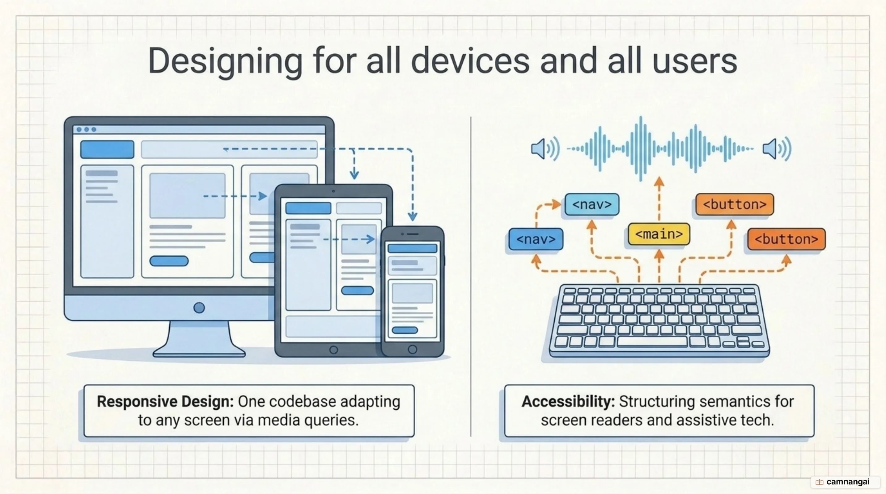Responsive design and accessibility: one layout adapting from phone to large desktop screen, alongside screen-reader support for people with disabilities