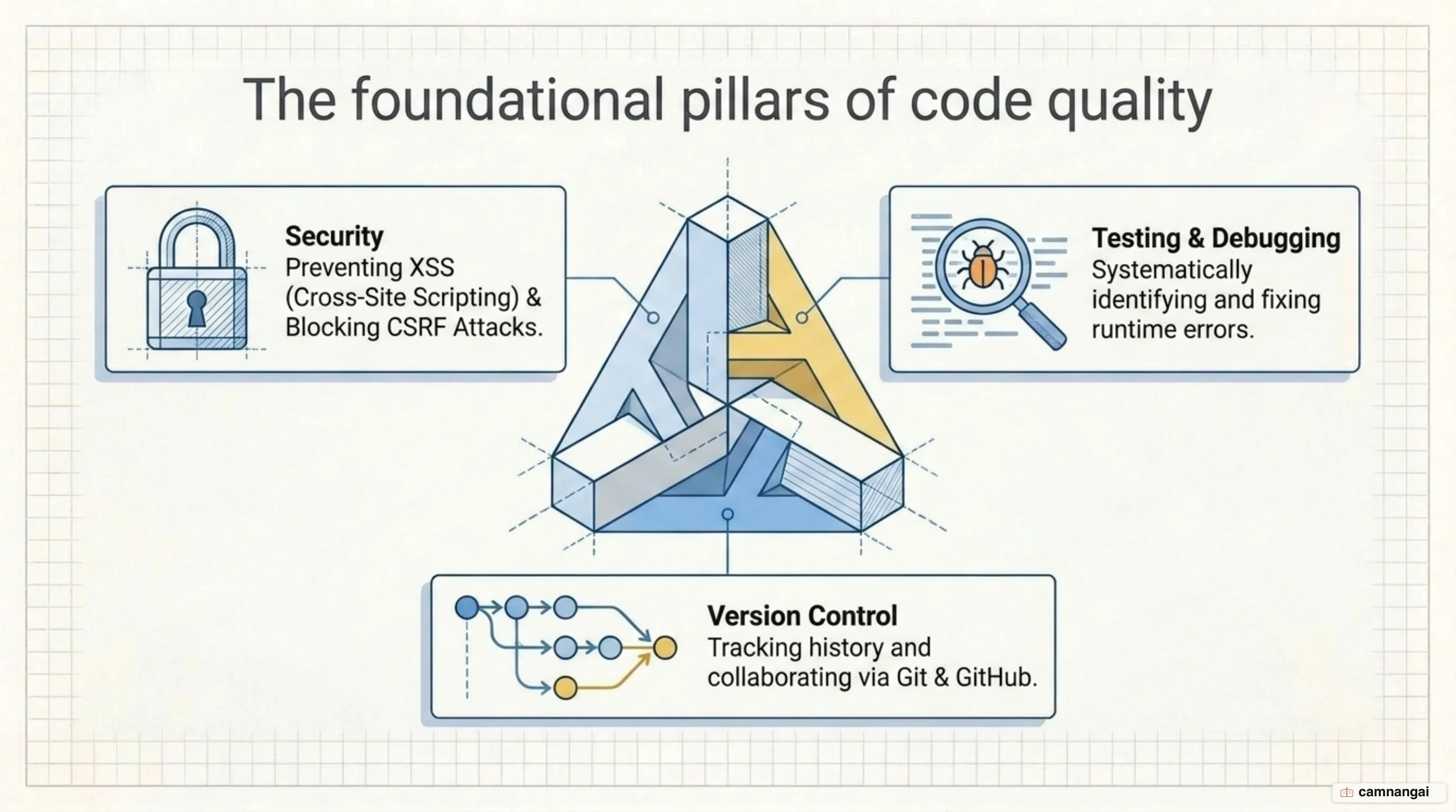 The three quality pillars of front-end work: security against XSS and CSRF, testing and debugging, and version control with Git