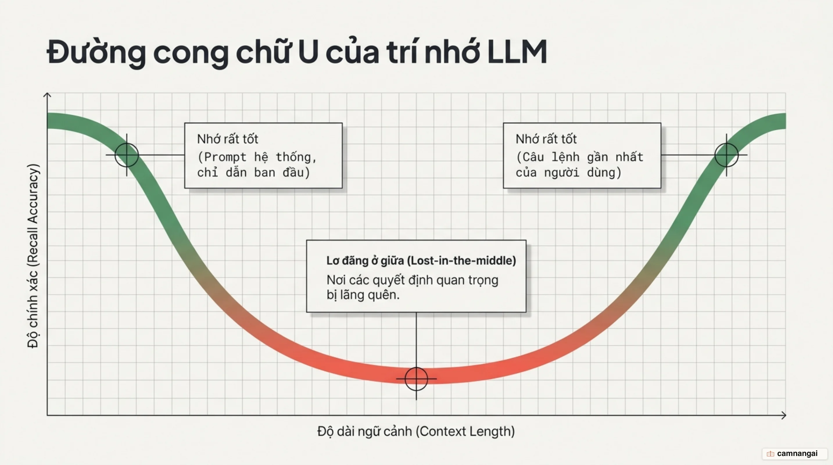 Đường cong chữ U của trí nhớ LLM: độ chính xác cao ở đầu và cuối cửa sổ ngữ cảnh, thấp nhất ở giữa (lost-in-the-middle).