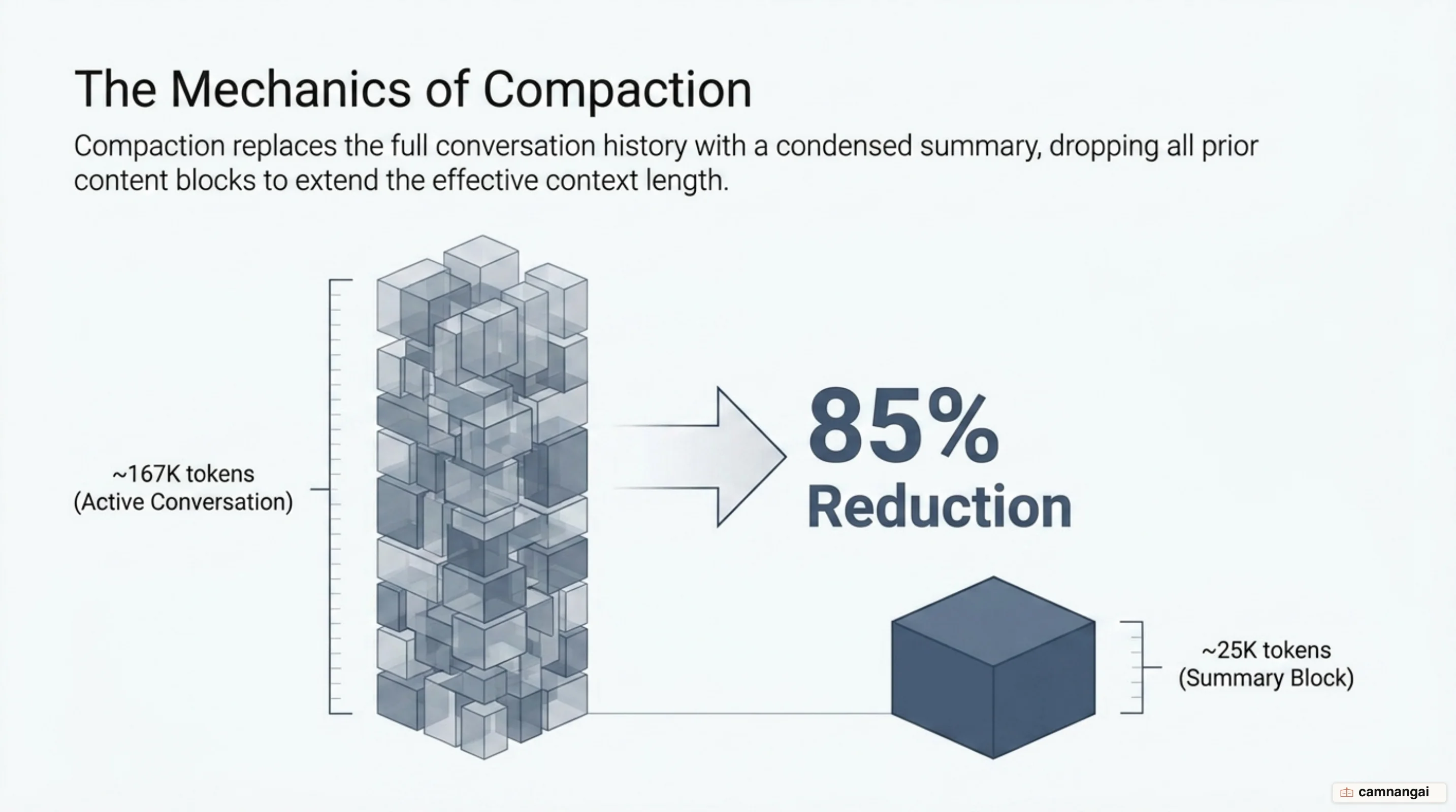 Before and after compaction: a ~167K-token conversation history condensed into a single ~25K-token summary block, about an 85% reduction.