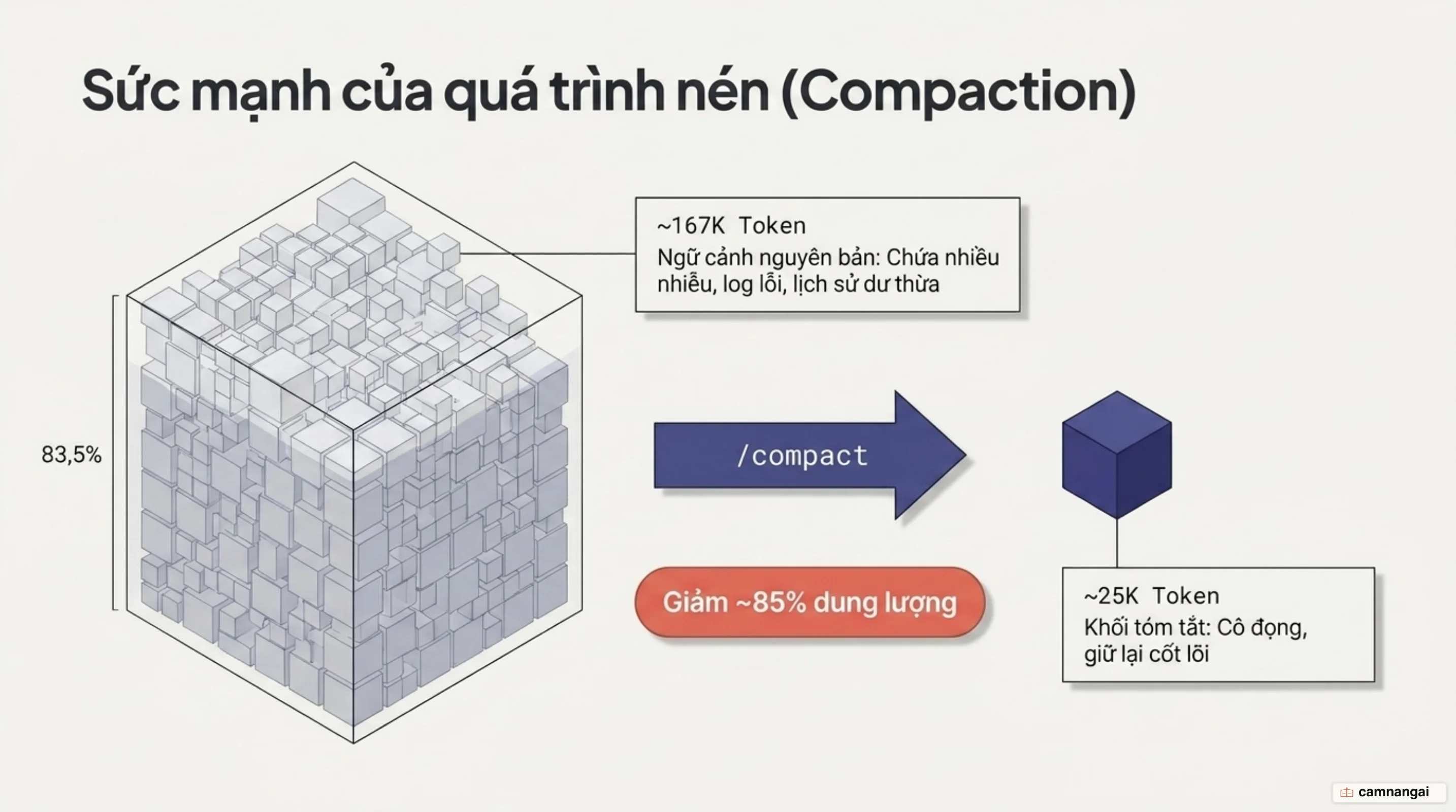 Trước và sau khi nén: lịch sử hội thoại khoảng 167K token được cô đọng thành một khối tóm tắt khoảng 25K token, giảm khoảng 85%.