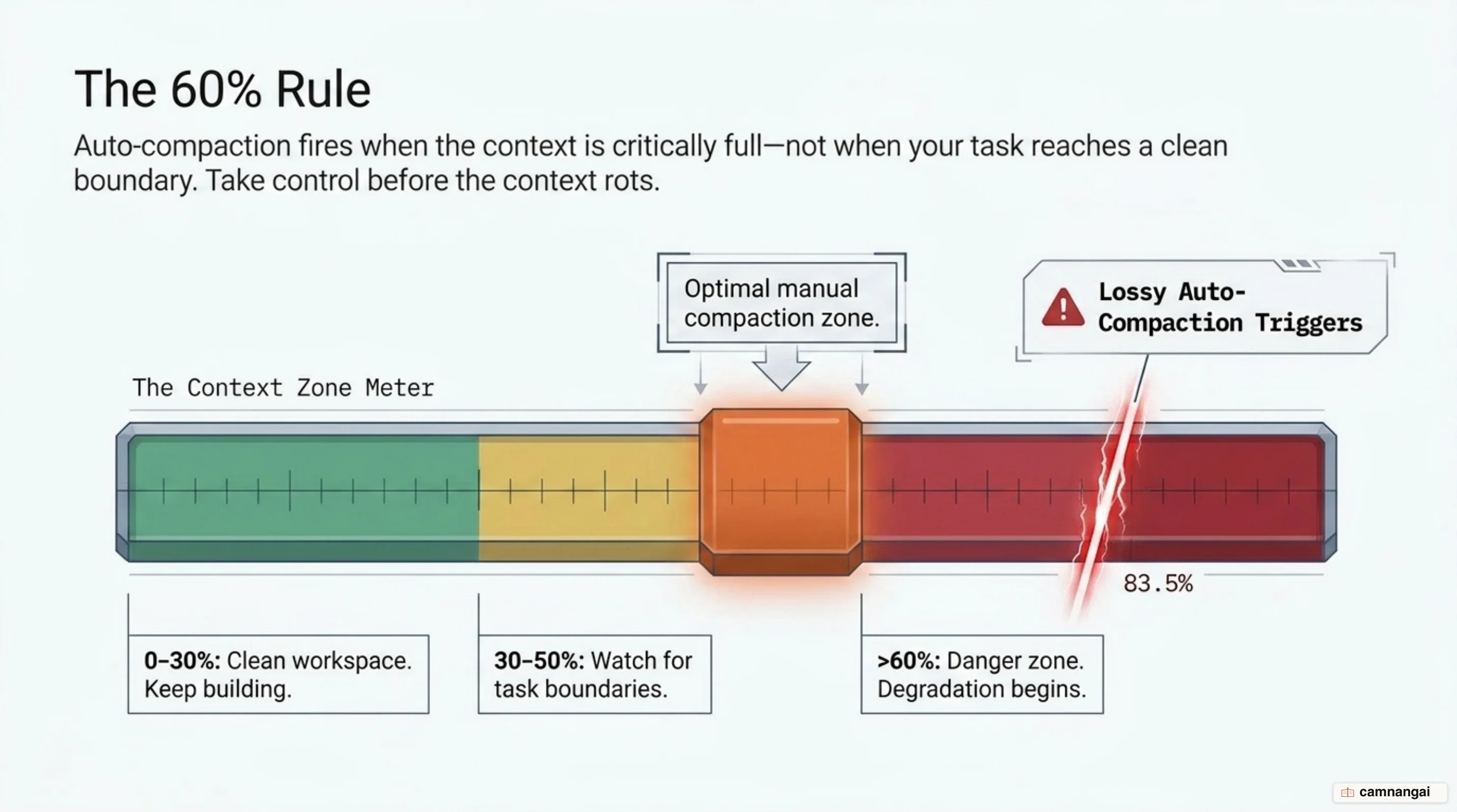 A color-zone context meter — Green, Yellow, Orange (compact around 60%) and Red — versus the ~83% automatic compaction threshold.