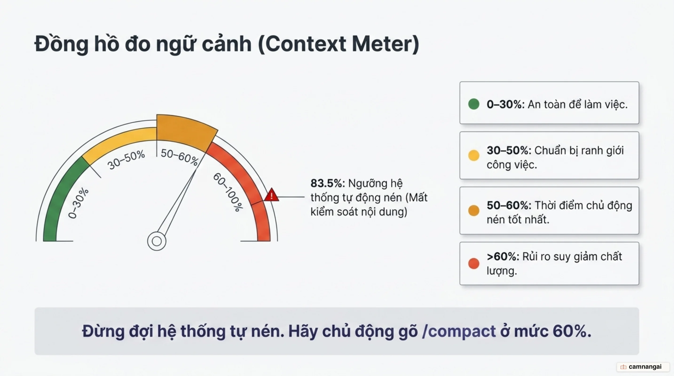 Đồng hồ đo ngữ cảnh theo vùng màu — Xanh, Vàng, Cam (nén ở khoảng 60%) và Đỏ — so với ngưỡng tự động nén khoảng 83%.
