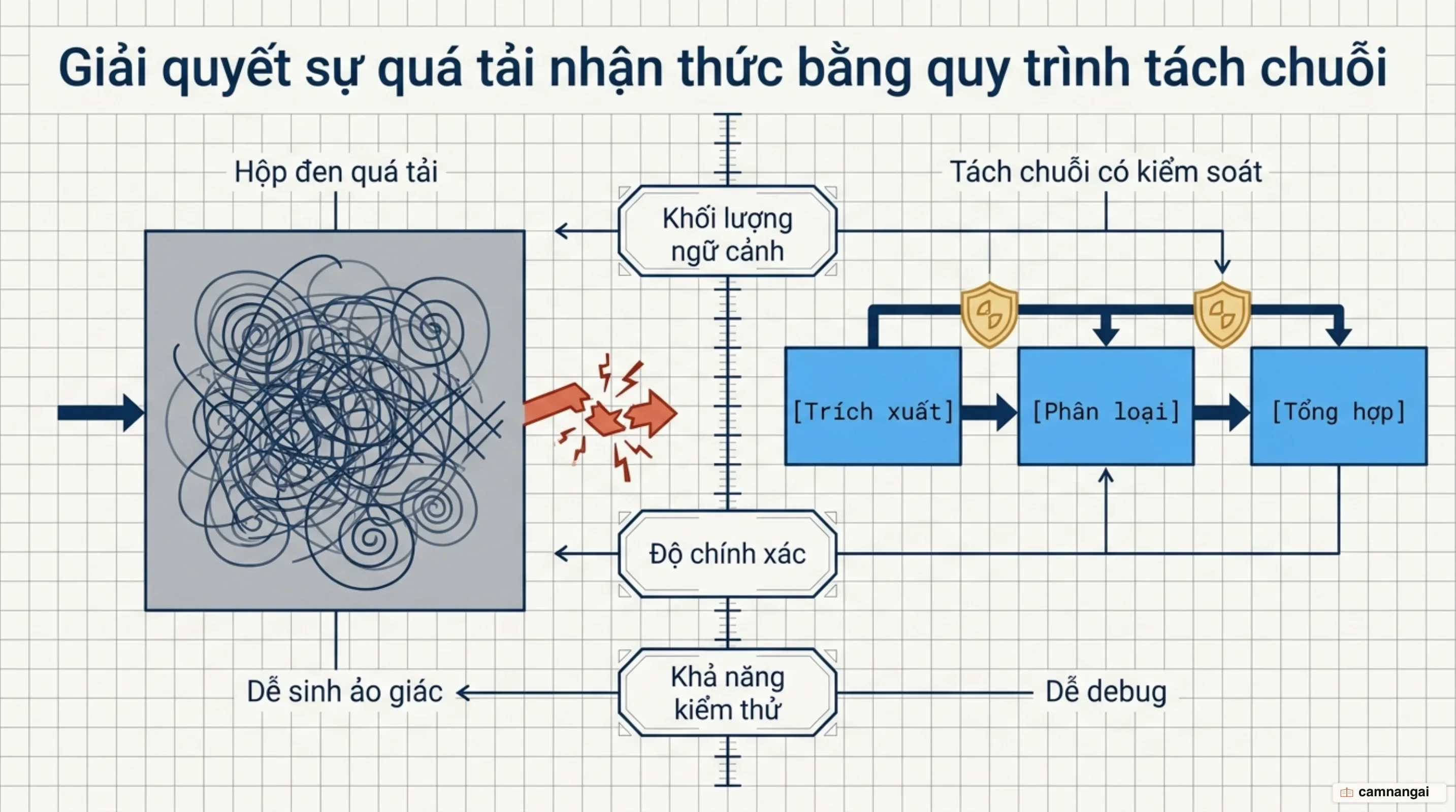 So sánh tải nhận thức: monolithic prompt dễ bỏ sót chỉ dẫn so với chuỗi workflow phân tách rõ ràng