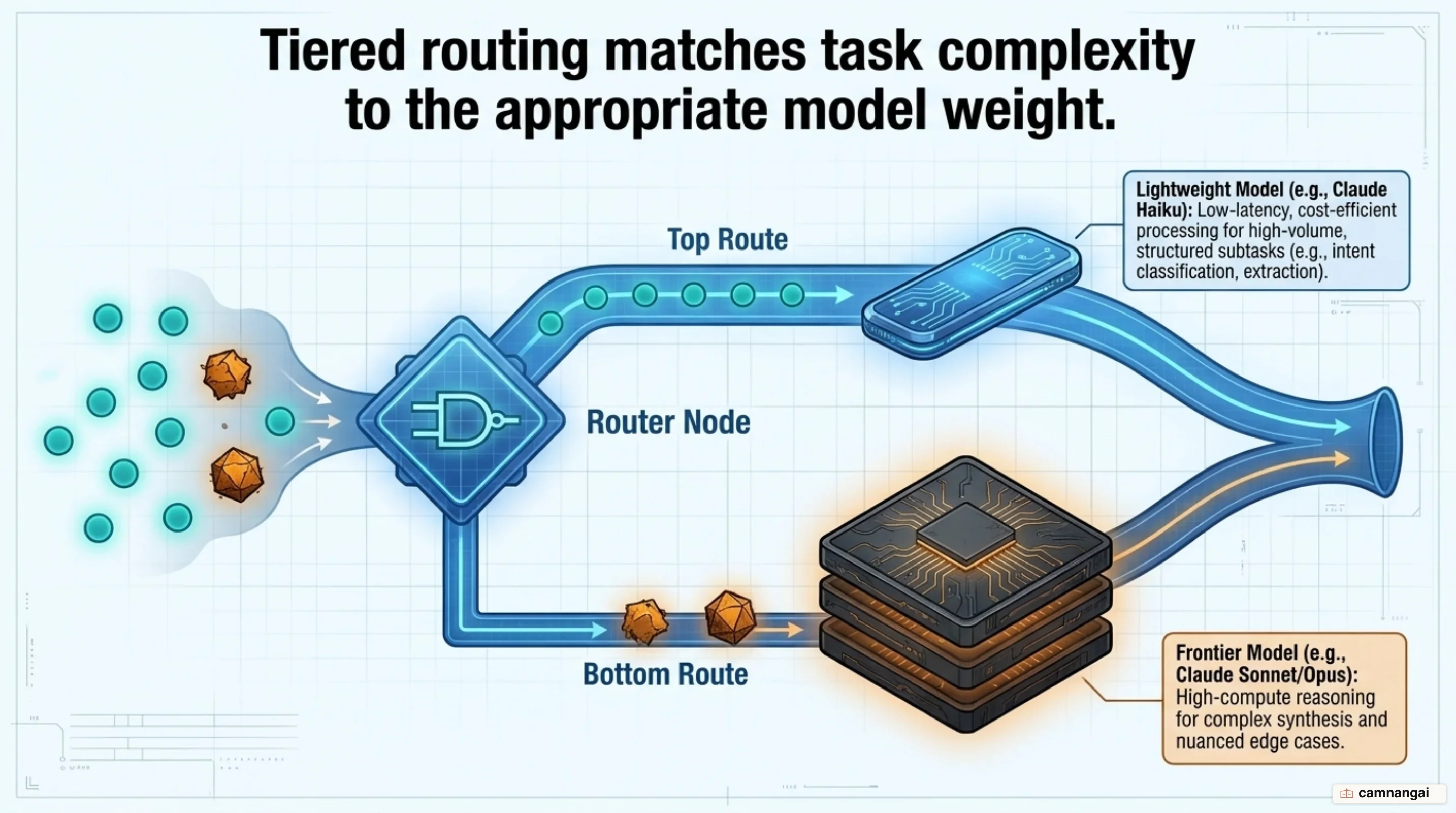 Model tiering architecture: pairing fast lightweight models with high-capacity reasoning foundation models