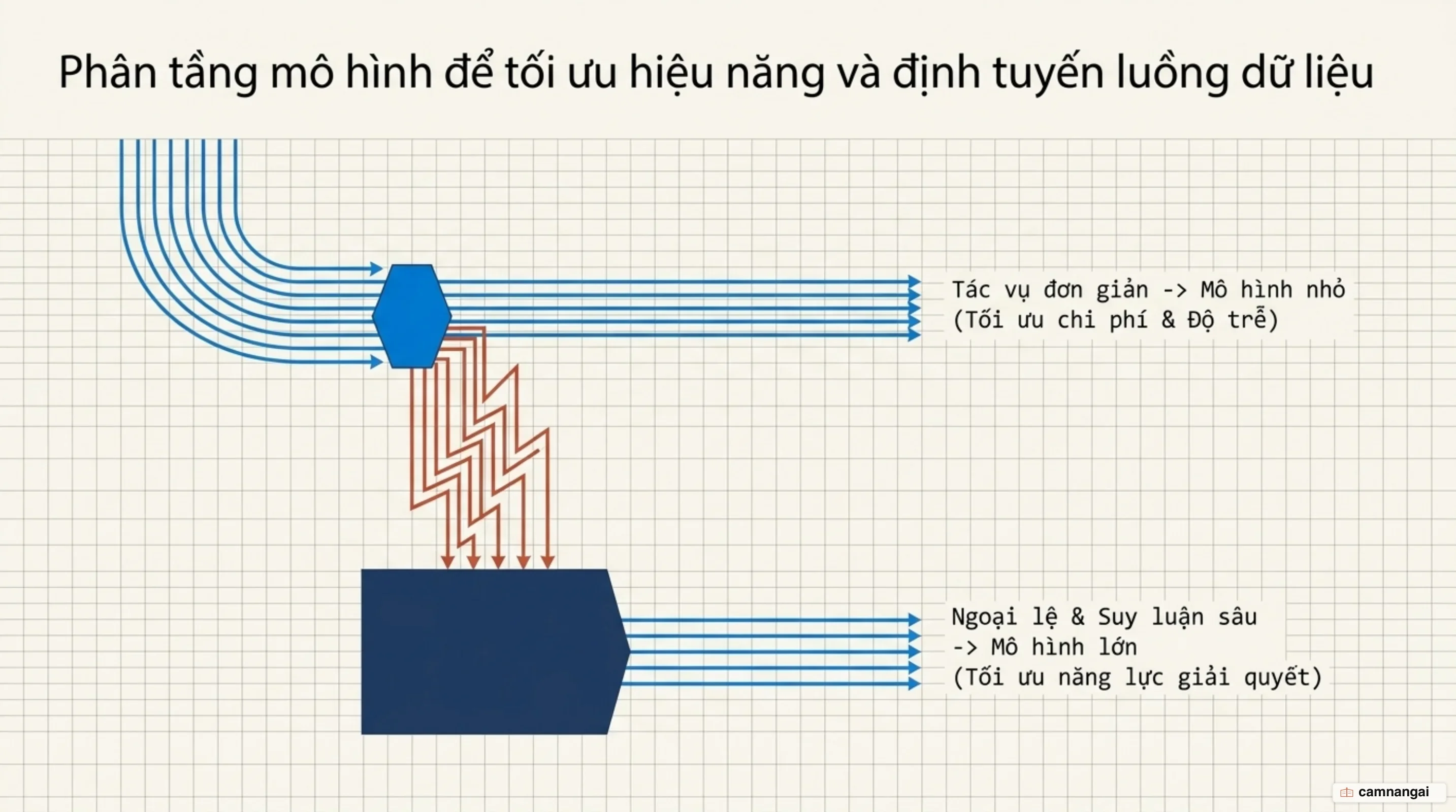 Mô hình phân tầng: sử dụng mô hình nhẹ cho tác vụ định tuyến và mô hình lớn cho suy luận chuyên sâu