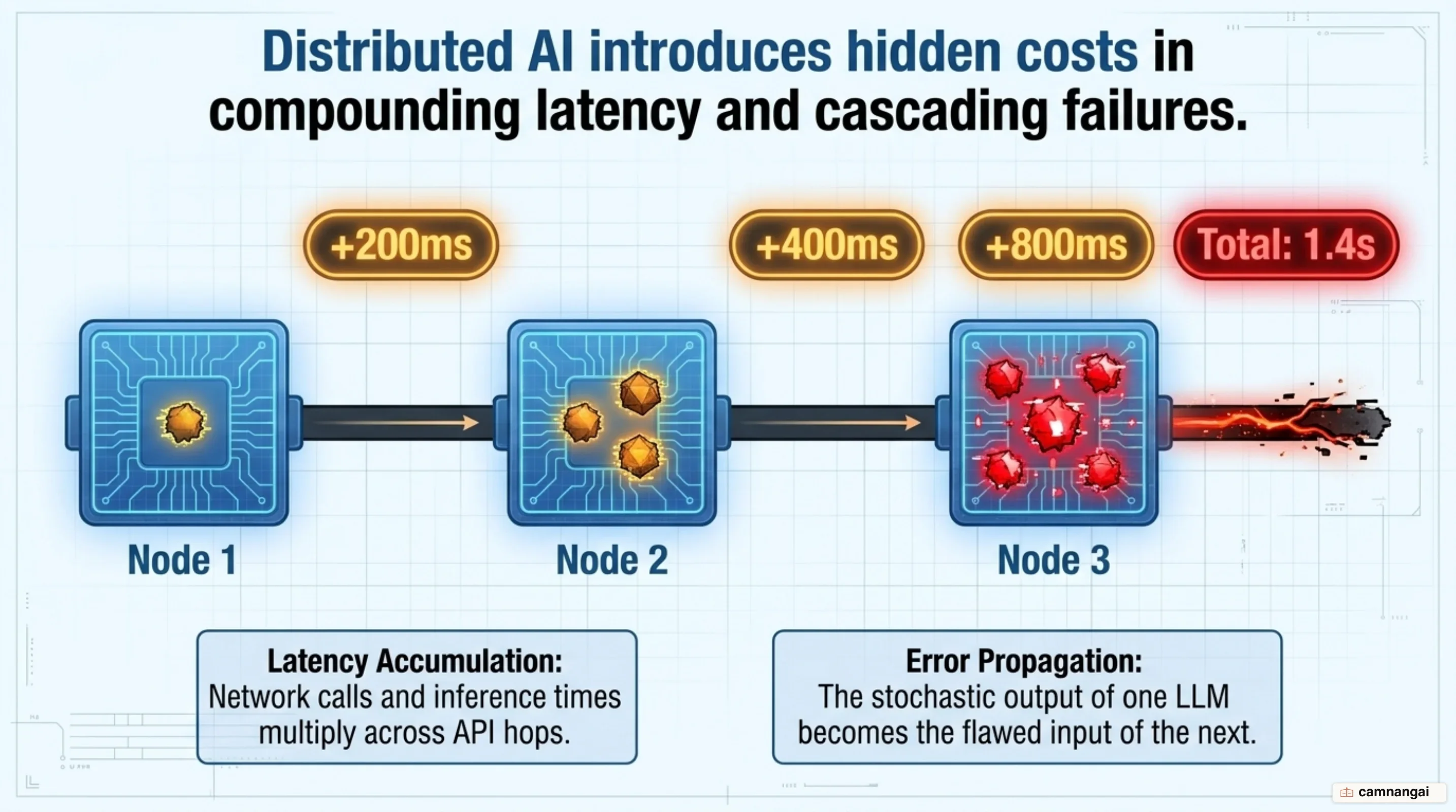 System penalties of LLM chaining: linear latency accumulation and cascading error propagation