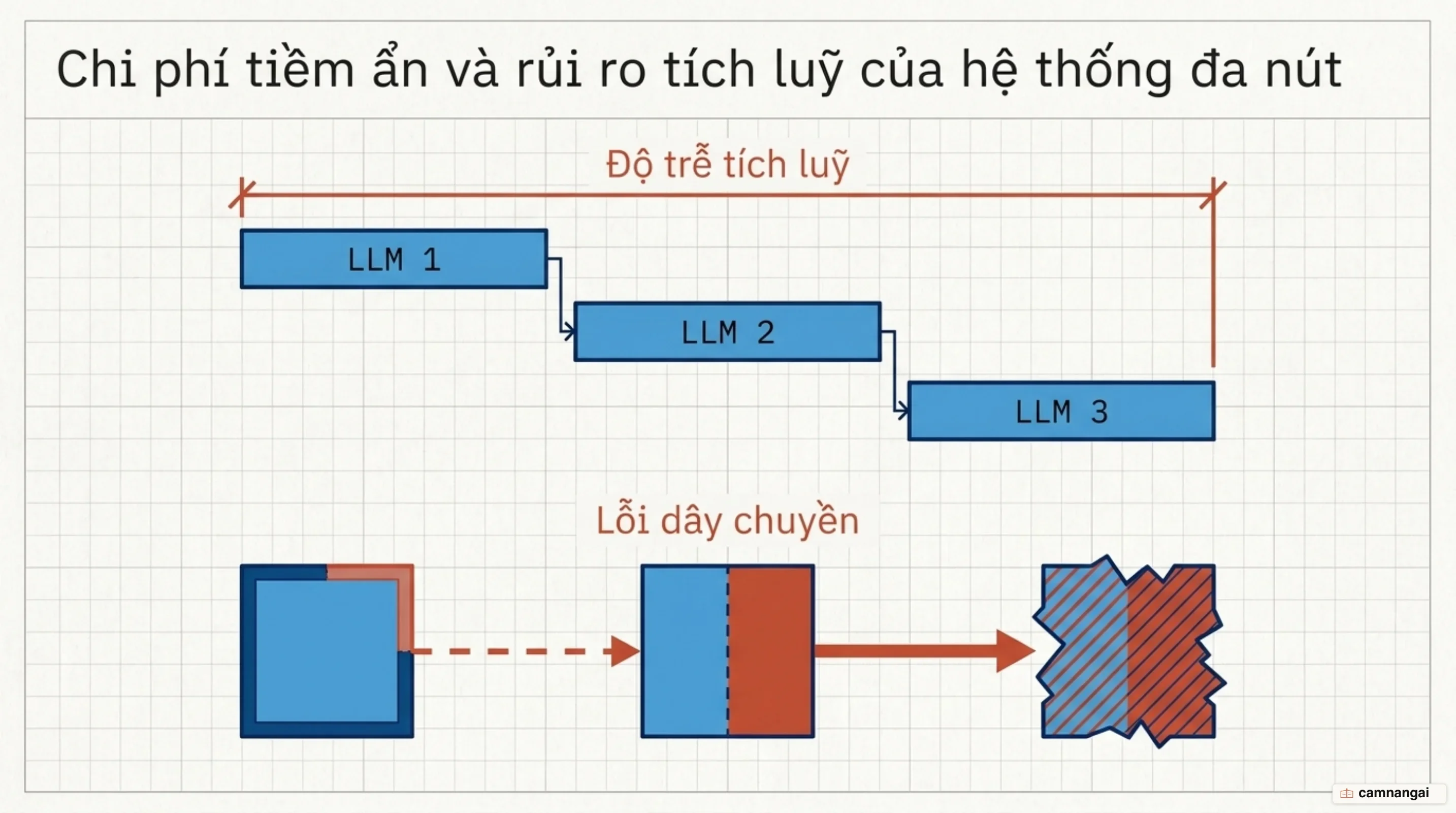 Rủi ro hệ thống: độ trễ tích lũy qua các mắt xích và hiện tượng lỗi dây chuyền làm sai lệch kết quả