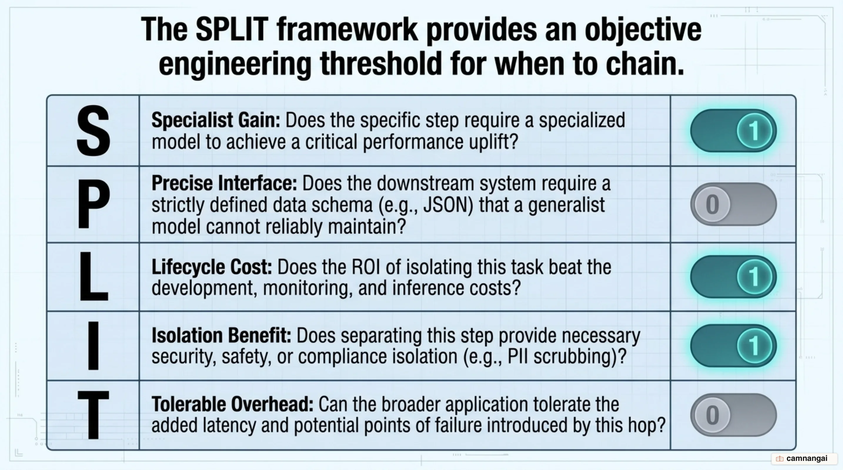The SPLIT decision framework: five criteria to decide between a monolithic prompt and a multi-step chain