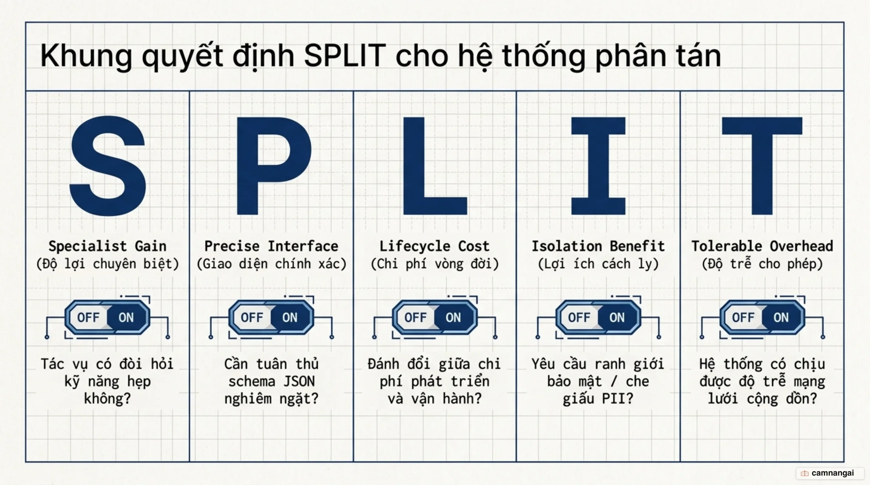 Khung quyết định SPLIT: 5 tiêu chí kỹ thuật xác định thời điểm nên giữ prompt đơn hay tách chuỗi