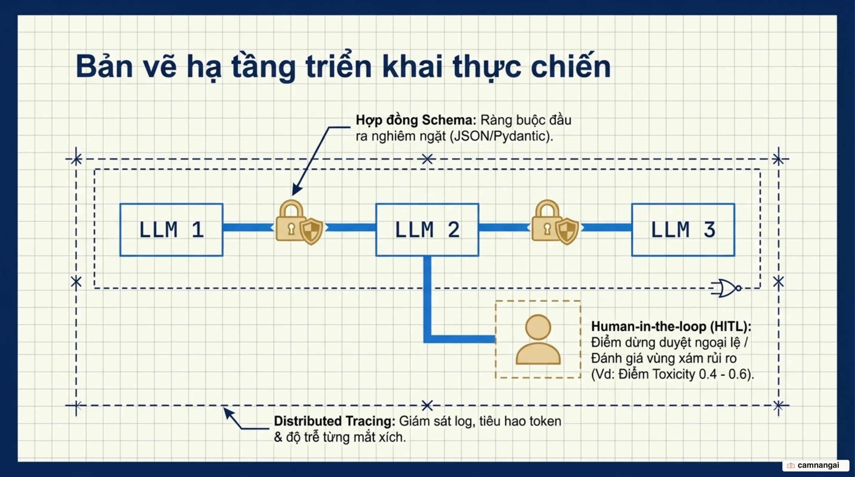 Ba trụ cột hạ tầng production cho LLM Chaining: xác thực schema, tracing phân tán và cơ chế fallback