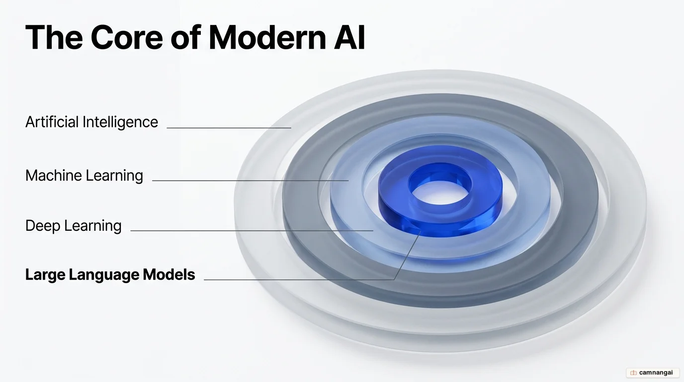 Nested layers diagram: artificial intelligence on the outside, machine learning within it, then deep learning, with large language models at the core