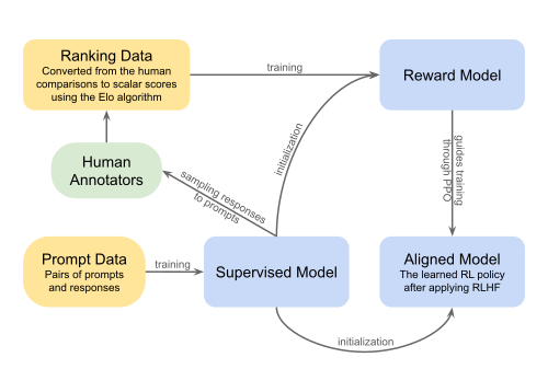 Sơ đồ quy trình RLHF: dữ liệu xếp hạng từ người chú thích huấn luyện reward model, reward model hướng dẫn supervised model trở thành aligned model qua reinforcement learning