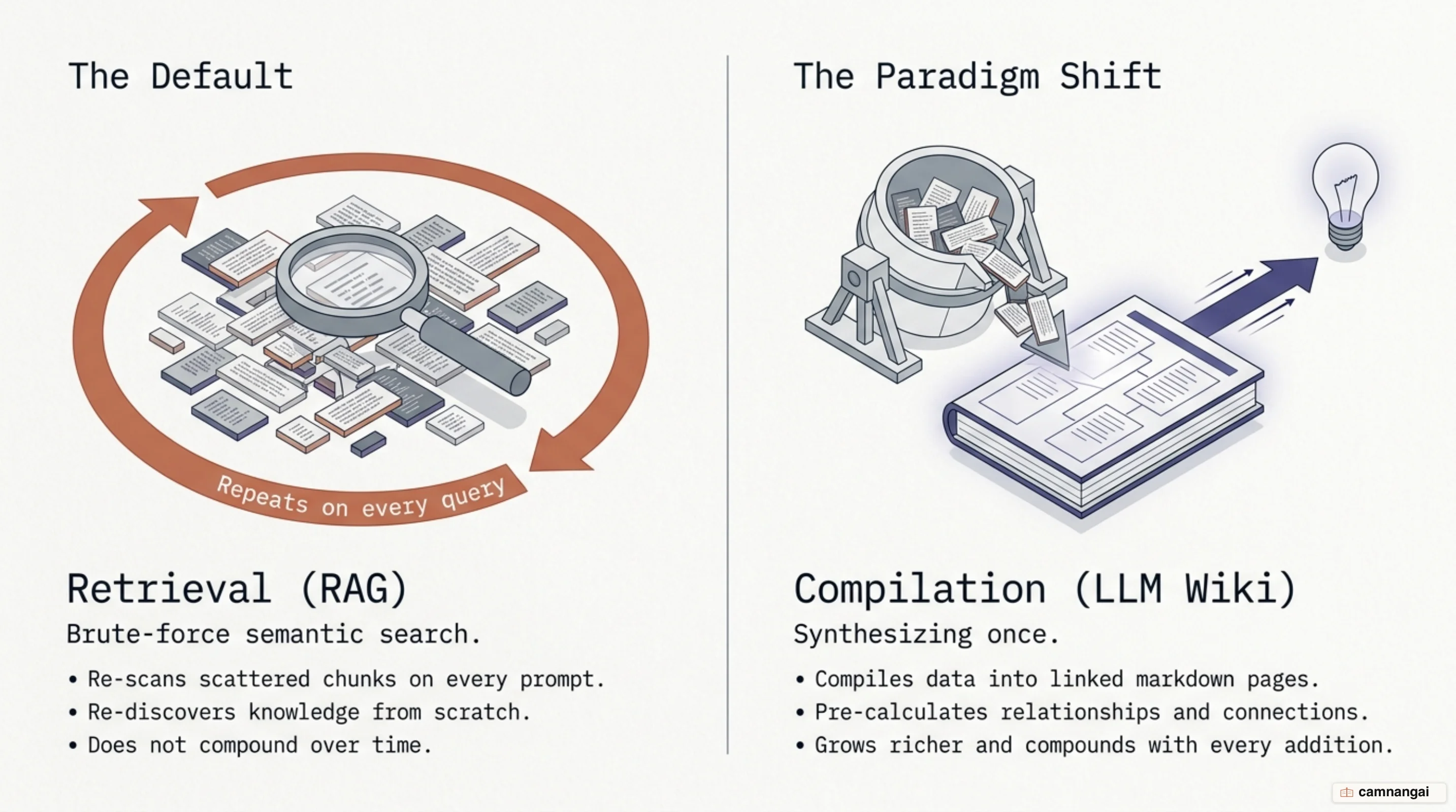 Comparison of two ways to handle knowledge: "retrieval" re-scanning scattered raw chunks on every question versus "compilation" synthesizing once into linked pages