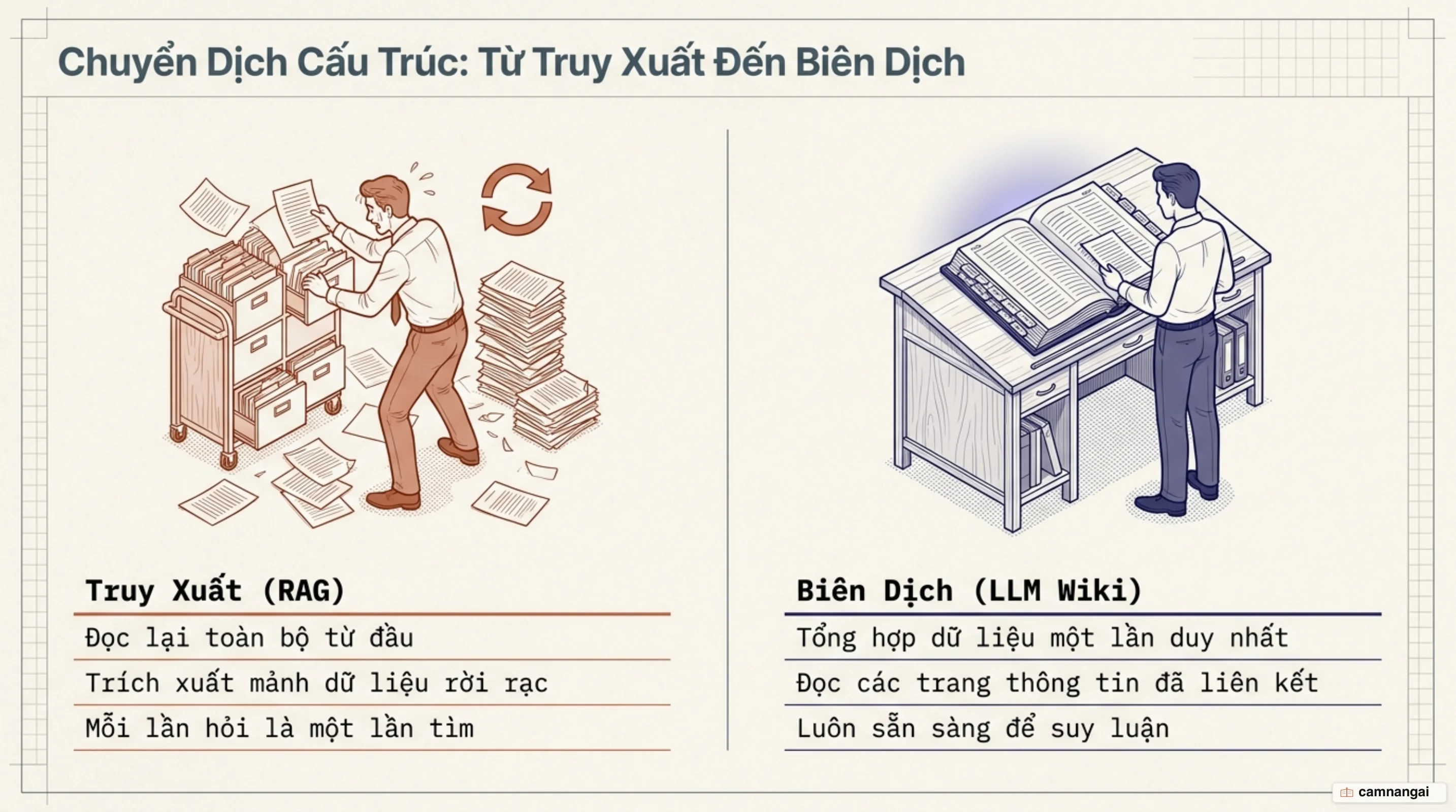 So sánh hai cách xử lý tri thức: "truy xuất" đọc lại các mảnh dữ liệu thô rời rạc mỗi lần hỏi, so với "biên dịch" tổng hợp một lần thành các trang liên kết