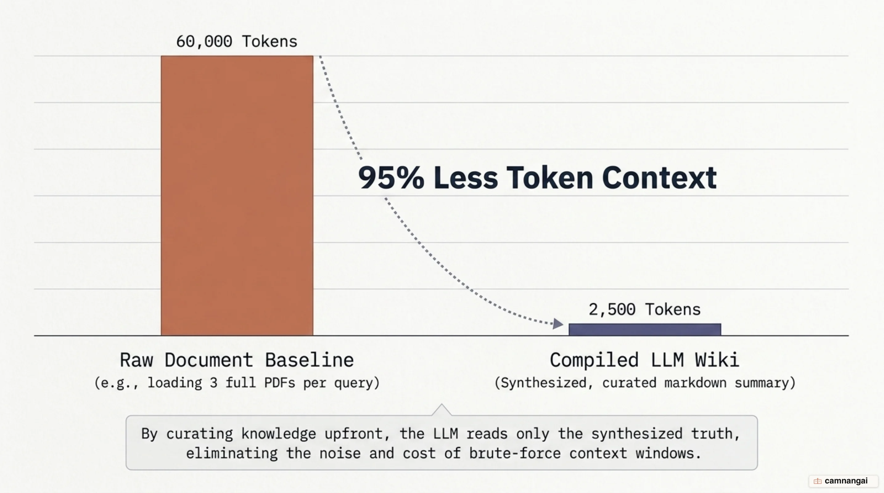 The token math: about 60,000 raw tokens per question versus about 2,500 compiled tokens — roughly a 95% reduction