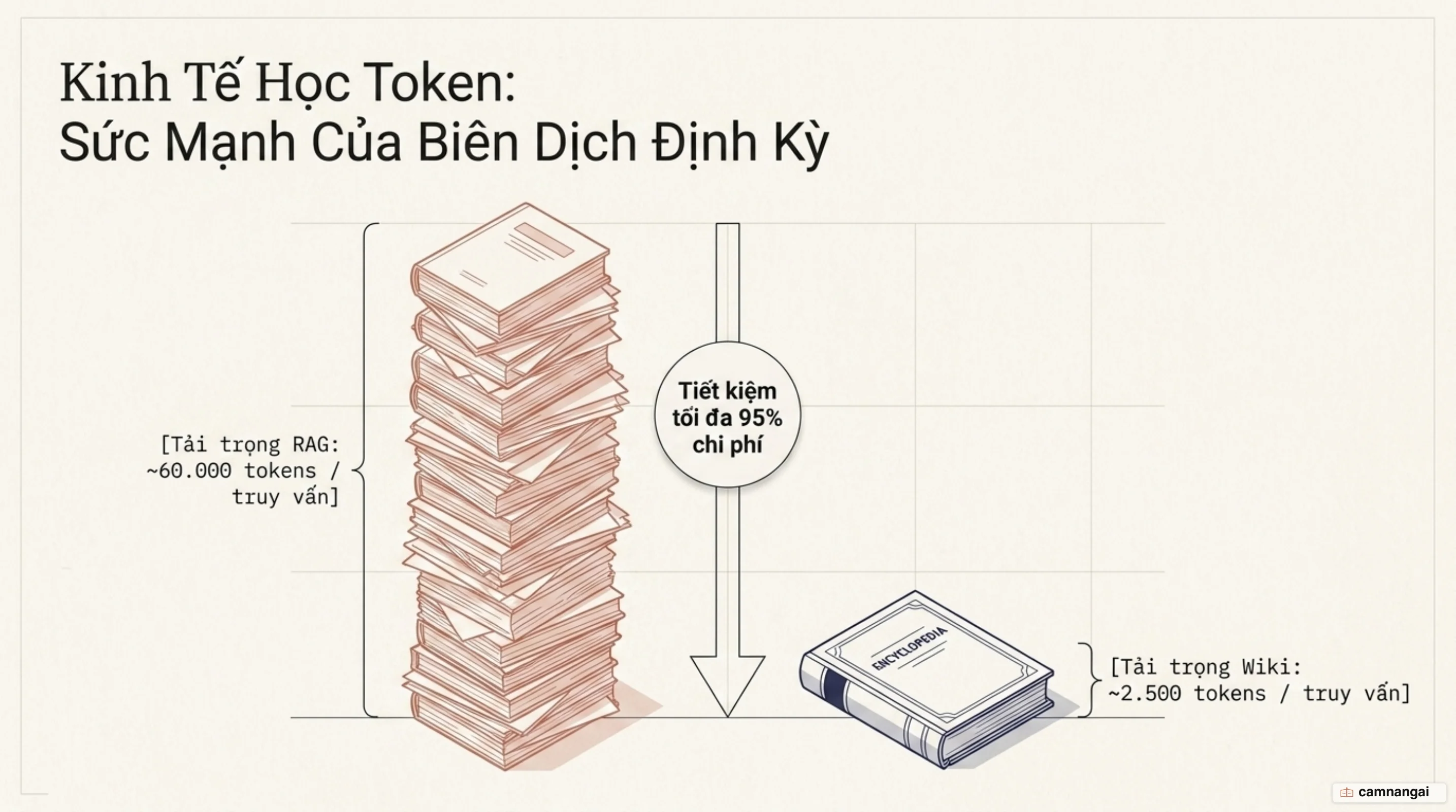 Phép toán token: khoảng 60.000 token dữ liệu thô cho mỗi câu hỏi so với khoảng 2.500 token đã biên dịch, tiết kiệm tới 95%