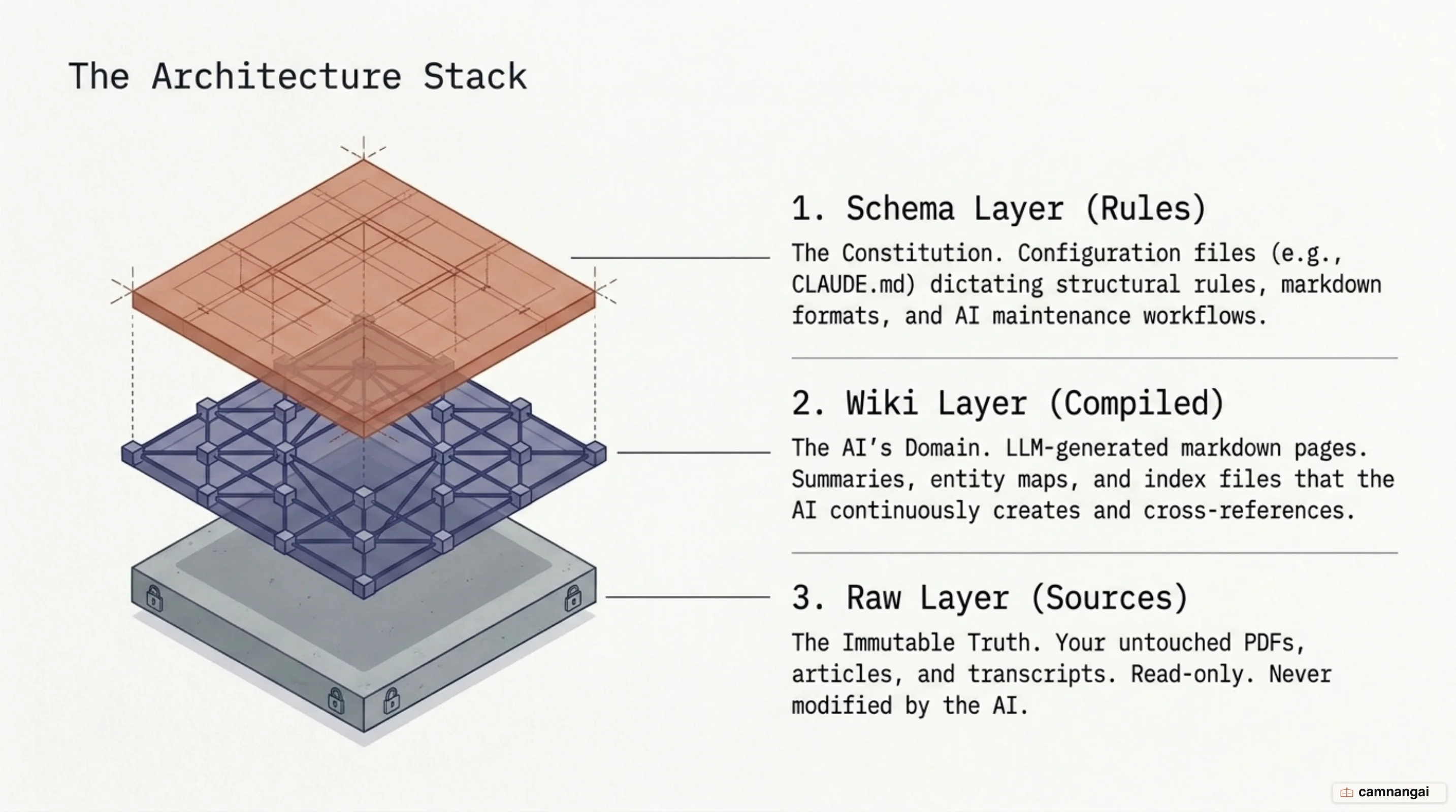 The three stacked layers of an LLM wiki: the Raw layer of immutable sources, the Wiki layer of compiled pages, and the Schema layer of rules