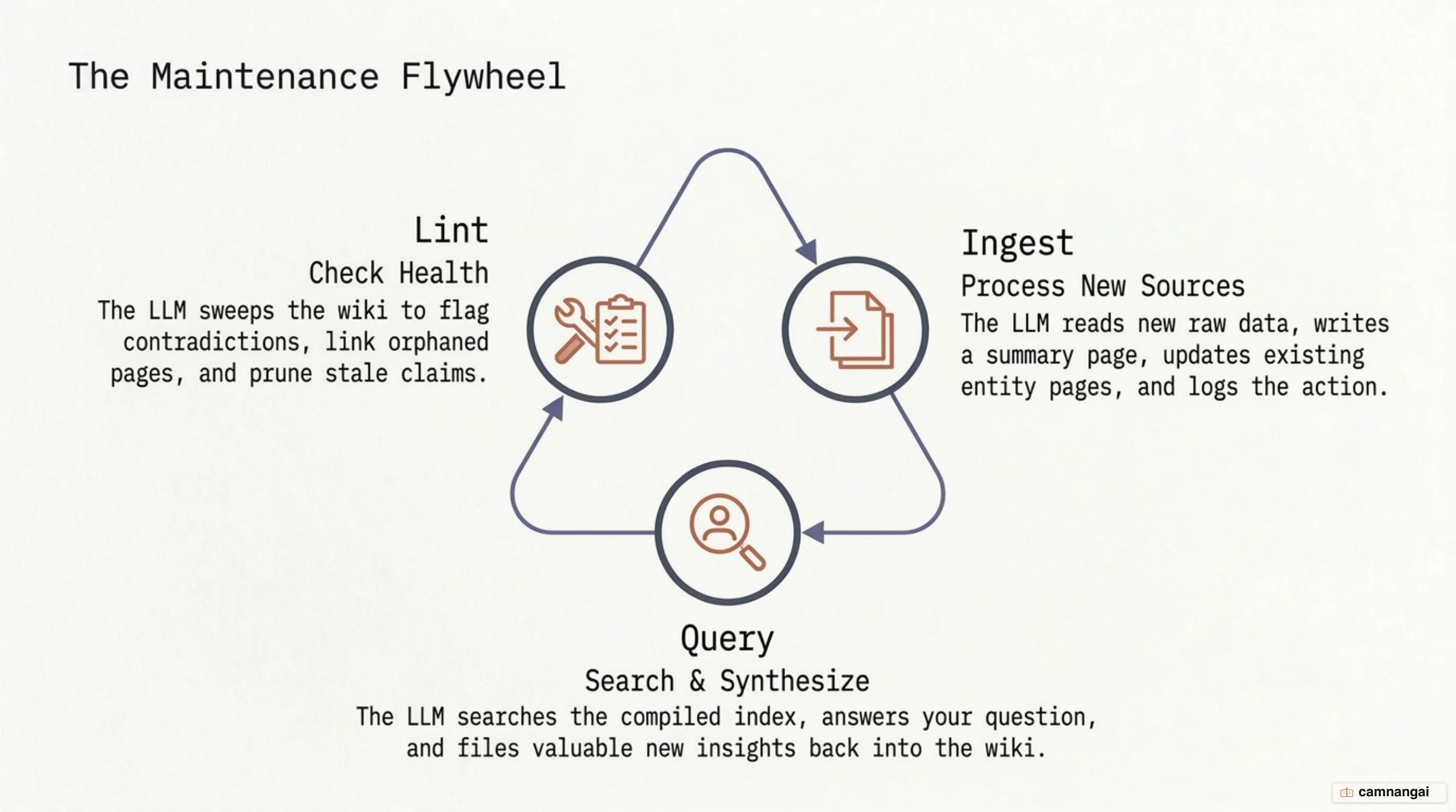 The three-operation loop of an LLM wiki: Ingest new sources, Query the index, and Lint for health