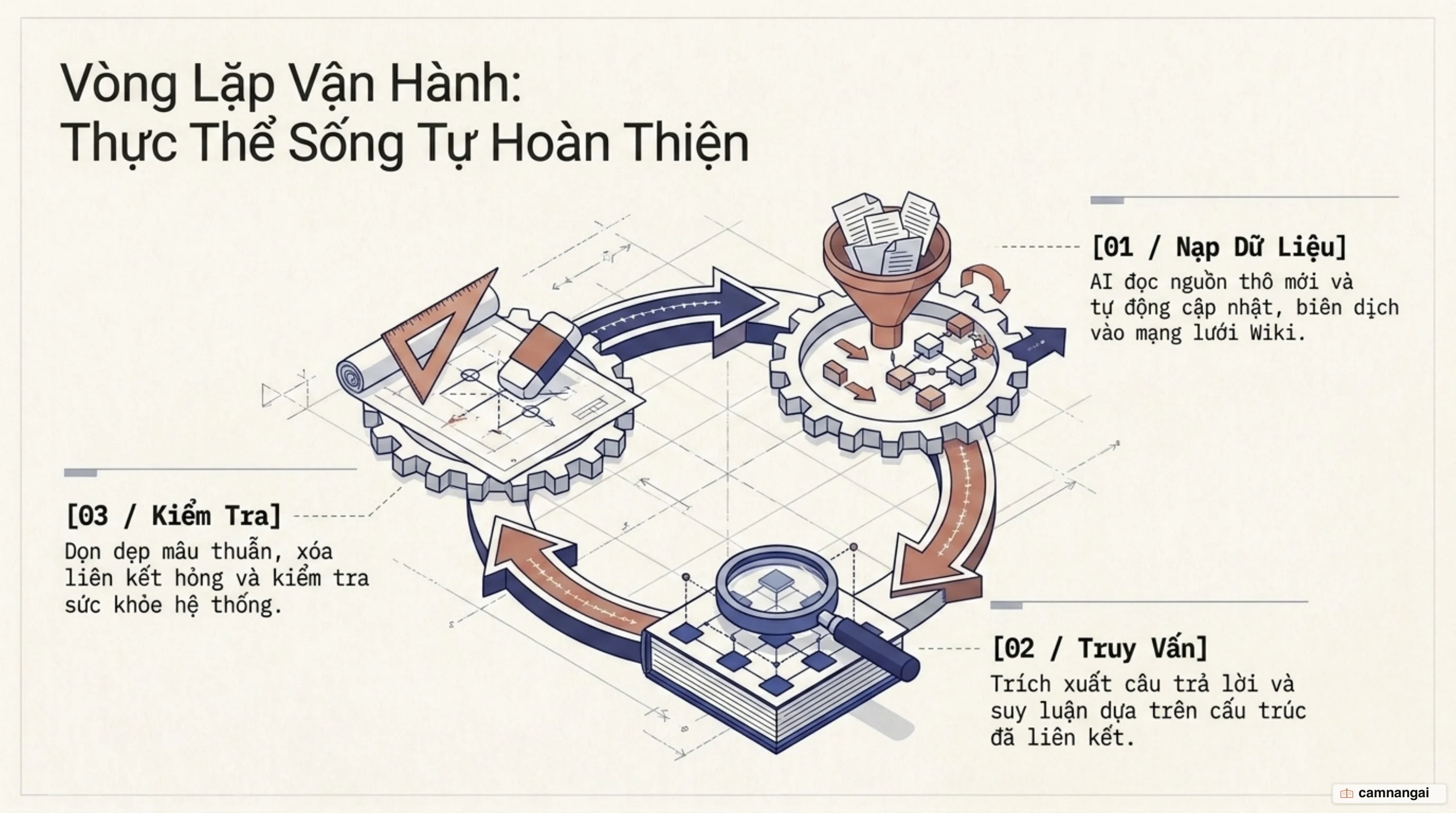 Vòng lặp ba thao tác cốt lõi của LLM wiki: Ingest nạp dữ liệu, Query truy vấn, và Lint kiểm tra sức khỏe