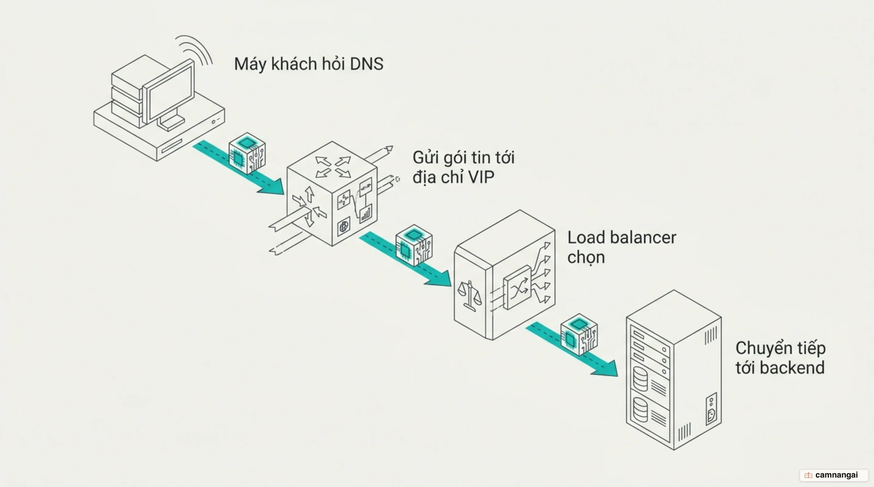 Đường đi của một request: máy khách hỏi DNS, gửi gói tin tới địa chỉ VIP của load balancer, rồi được chuyển tiếp tới một máy chủ backend phù hợp