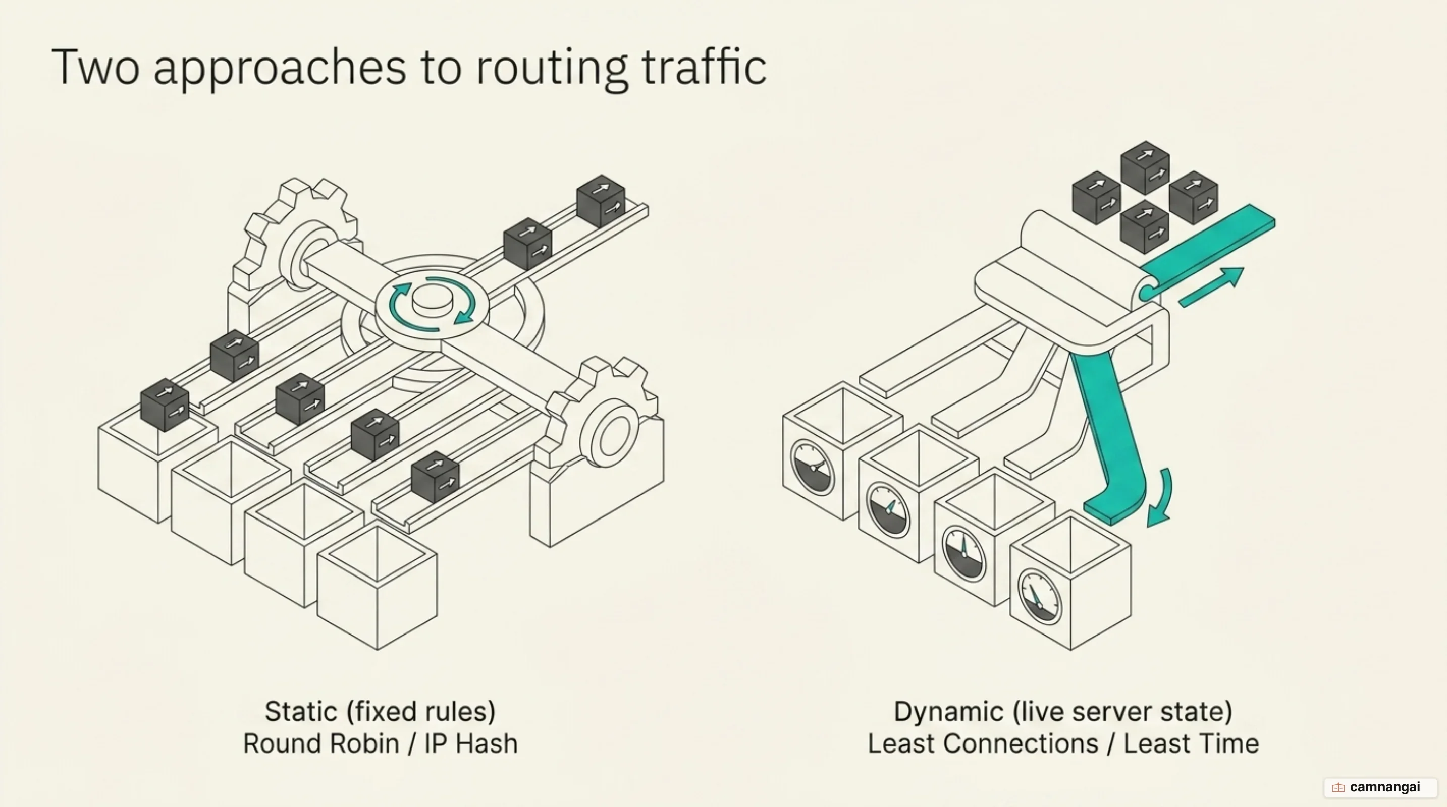 The two families of load balancing algorithms side by side: static ones dividing traffic by fixed rules, dynamic ones dividing it by live server state