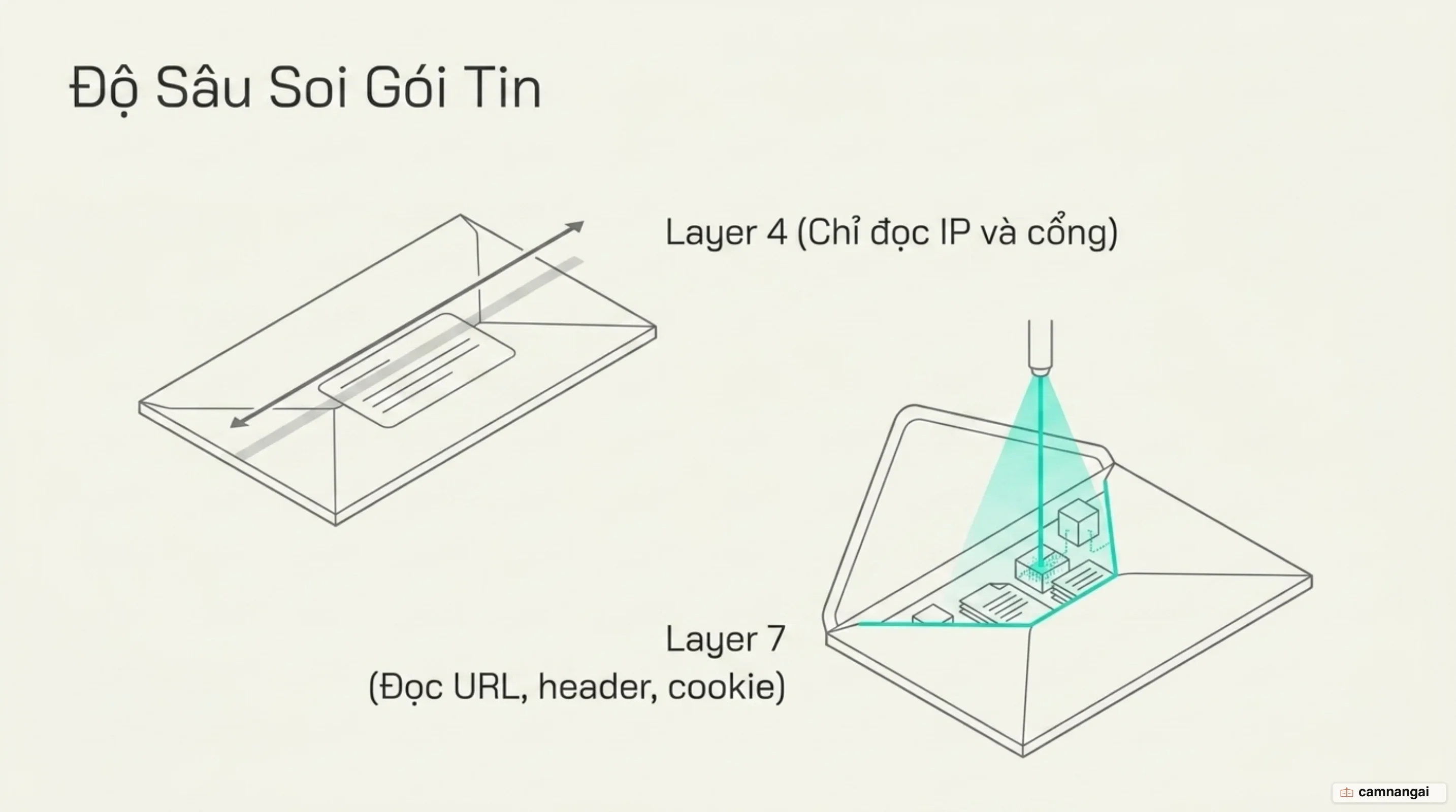 So sánh độ sâu soi gói tin: Layer 4 chỉ đọc IP và cổng, còn Layer 7 đọc được cả URL, header và cookie bên trong gói tin