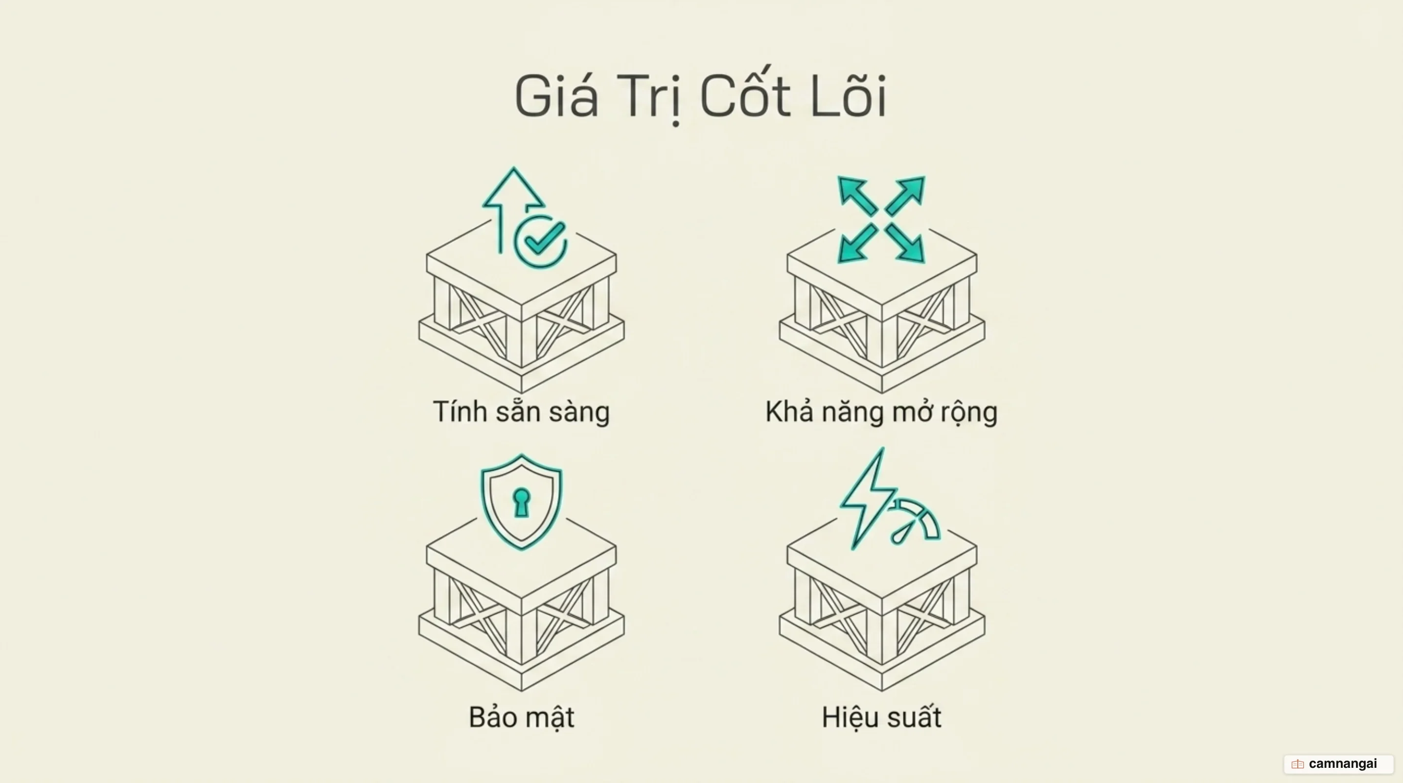 Bốn trụ cột mà load balancer mang lại cho hệ thống: tính sẵn sàng, khả năng mở rộng, bảo mật và hiệu suất
