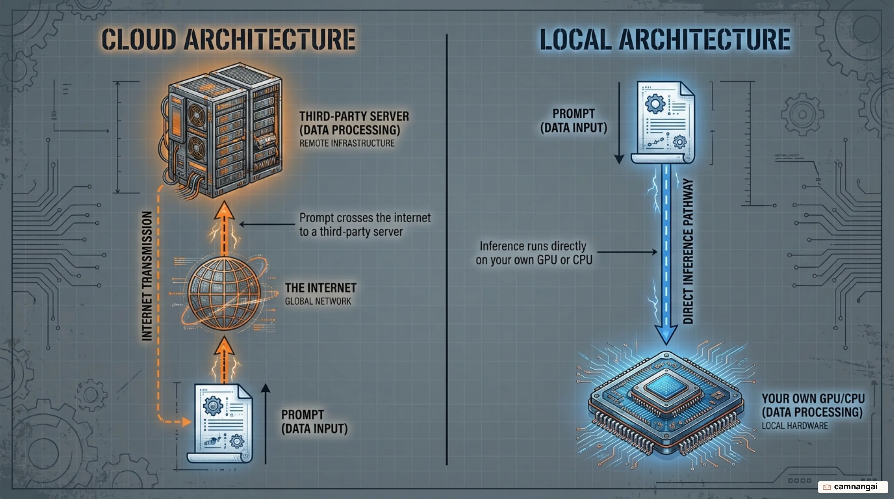 Two contrasting architectures: a prompt travelling over the internet to a third-party server, versus inference running directly on your own GPU or CPU