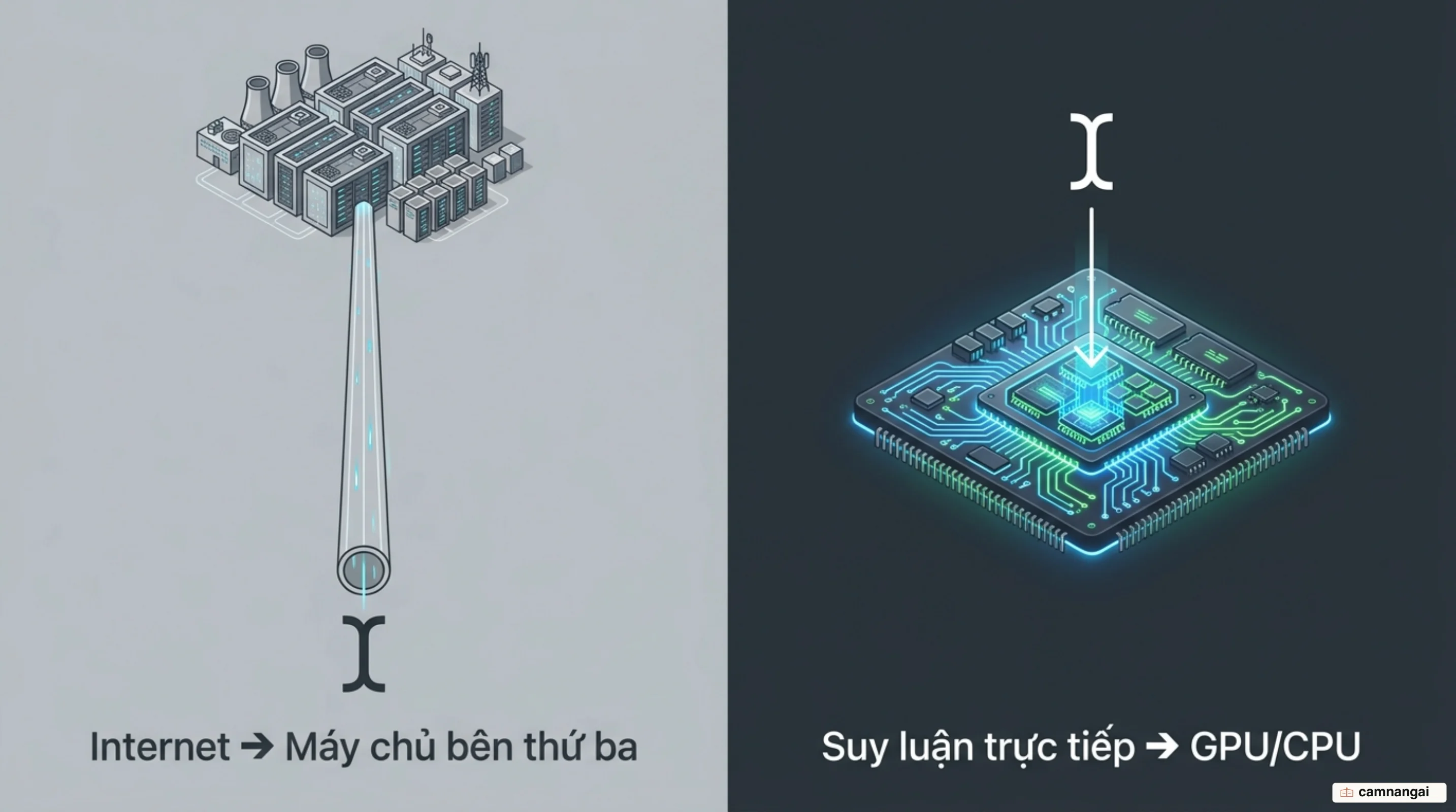 So sánh hai kiến trúc: prompt gửi lên máy chủ bên thứ ba qua Internet, đối lập với suy luận diễn ra ngay trên GPU hoặc CPU của chính bạn