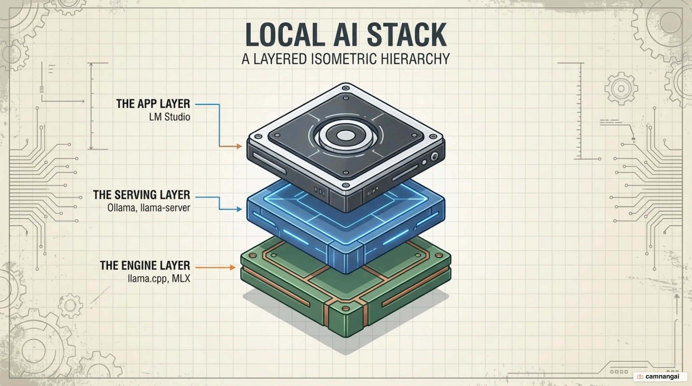 The three stacked layers of a local AI system: the engine layer with llama.cpp and MLX, the app layer with LM Studio, and the serving layer with Ollama and llama-server